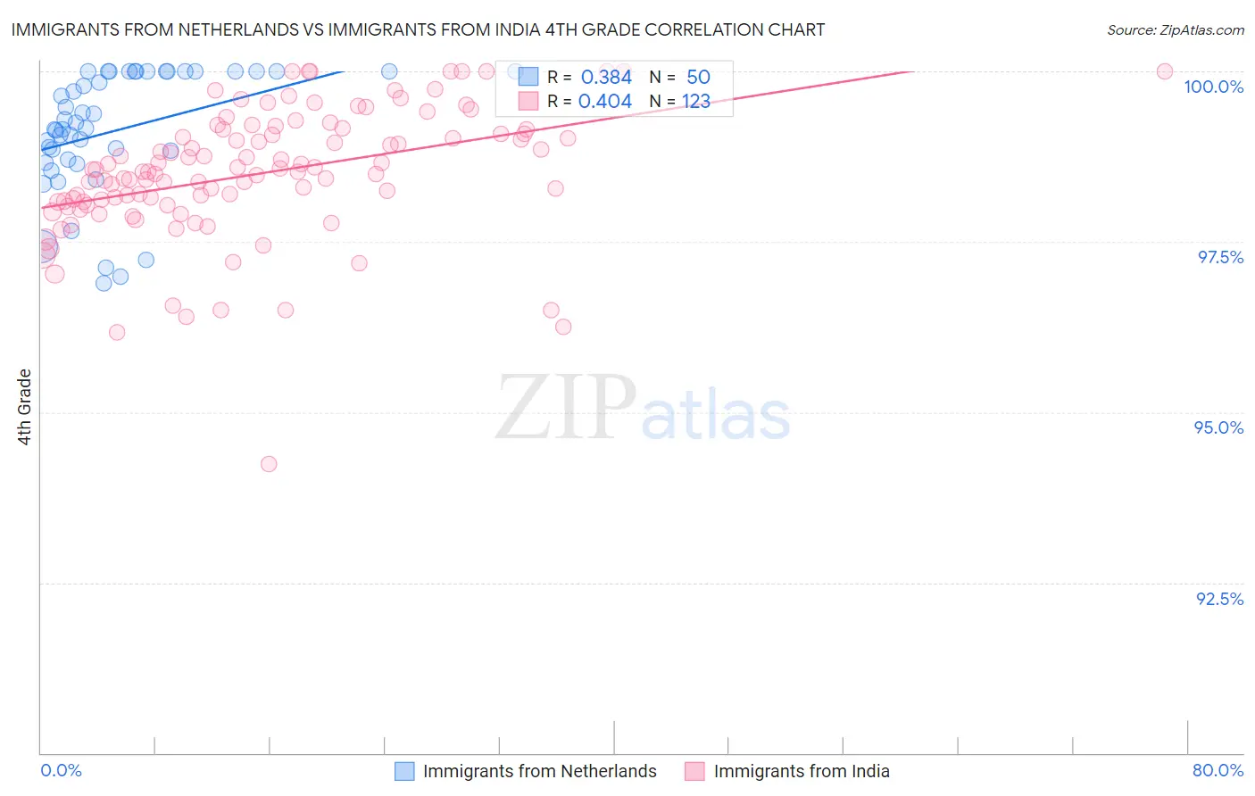 Immigrants from Netherlands vs Immigrants from India 4th Grade