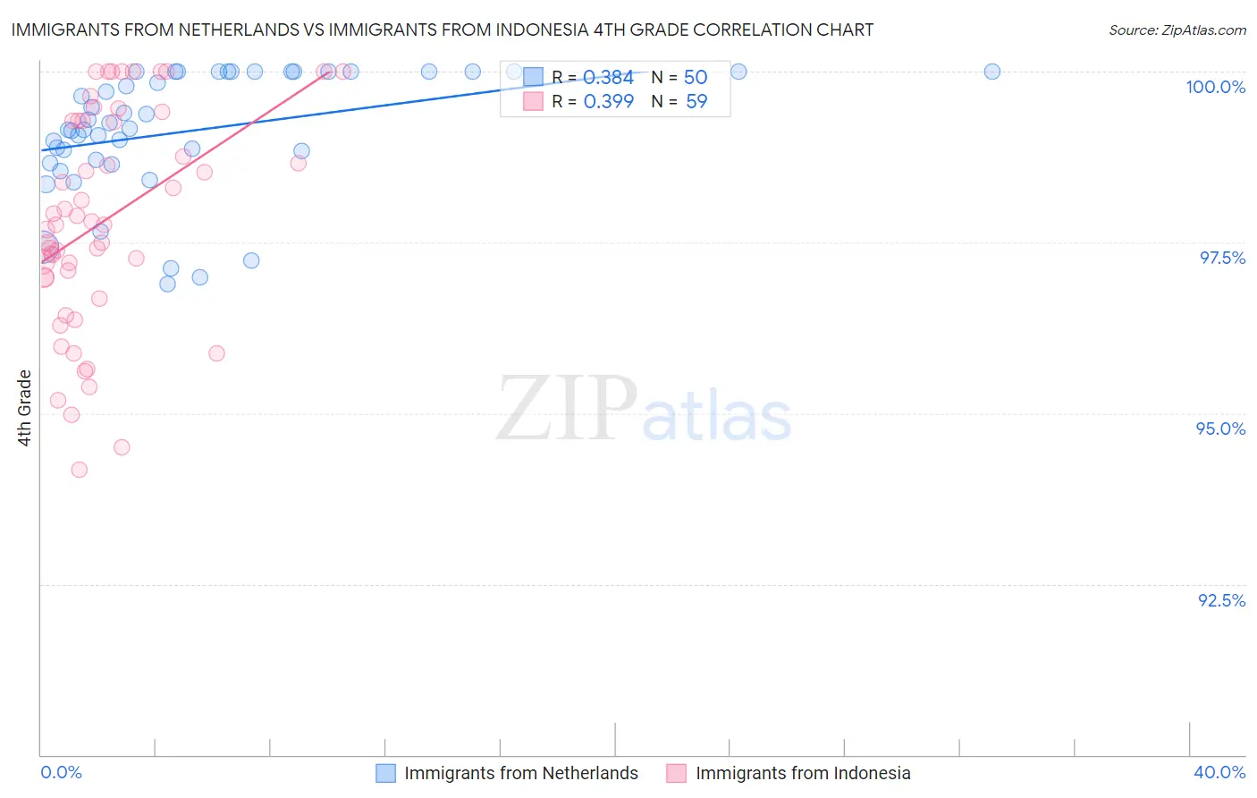 Immigrants from Netherlands vs Immigrants from Indonesia 4th Grade