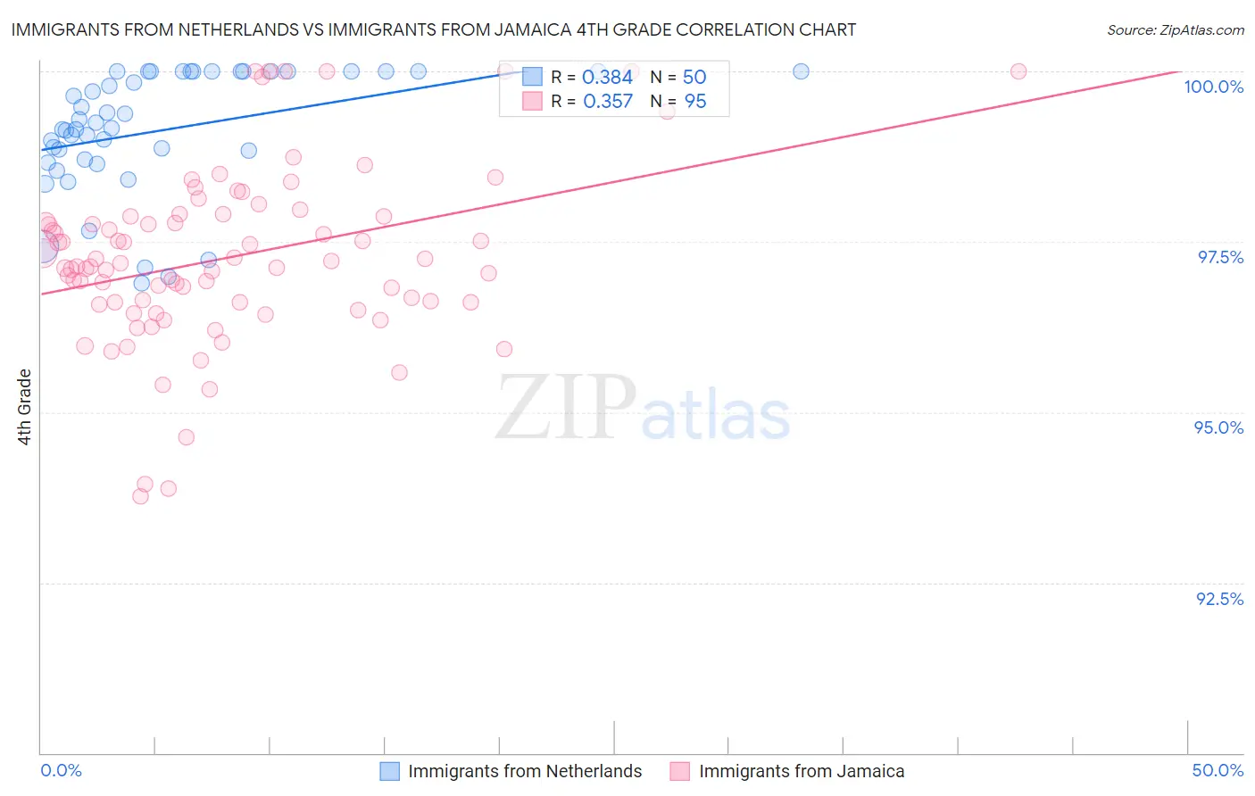 Immigrants from Netherlands vs Immigrants from Jamaica 4th Grade