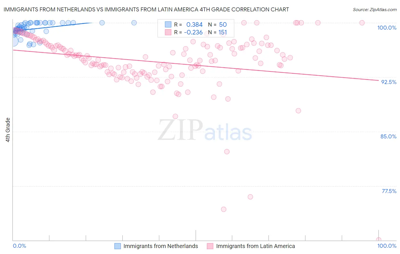 Immigrants from Netherlands vs Immigrants from Latin America 4th Grade
