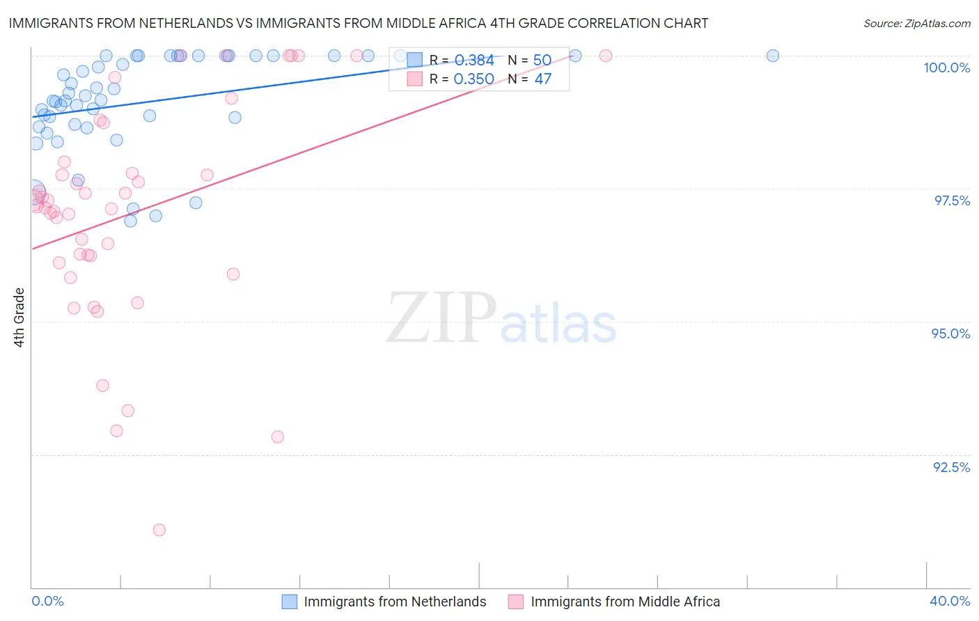 Immigrants from Netherlands vs Immigrants from Middle Africa 4th Grade