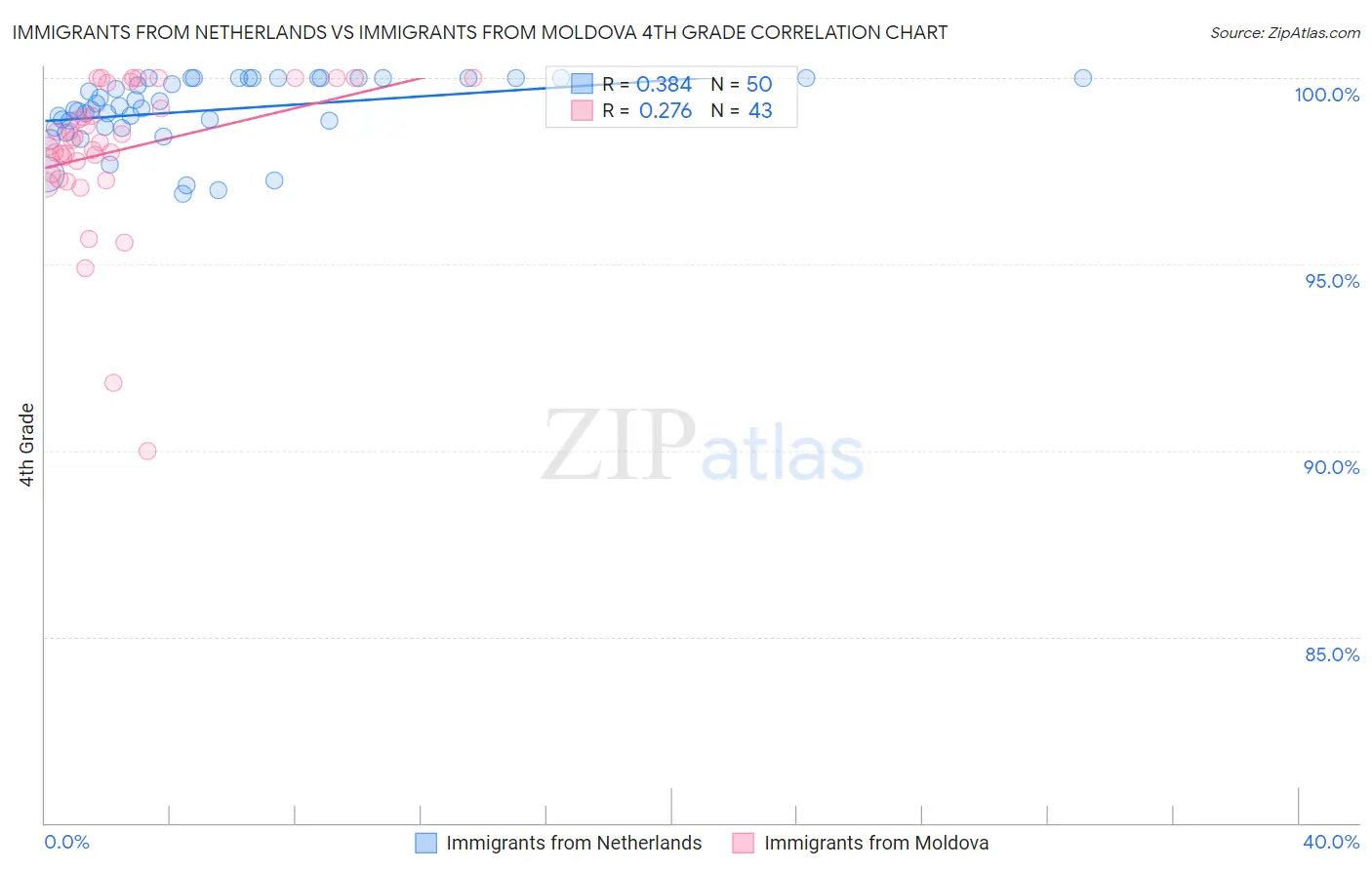 Immigrants from Netherlands vs Immigrants from Moldova 4th Grade