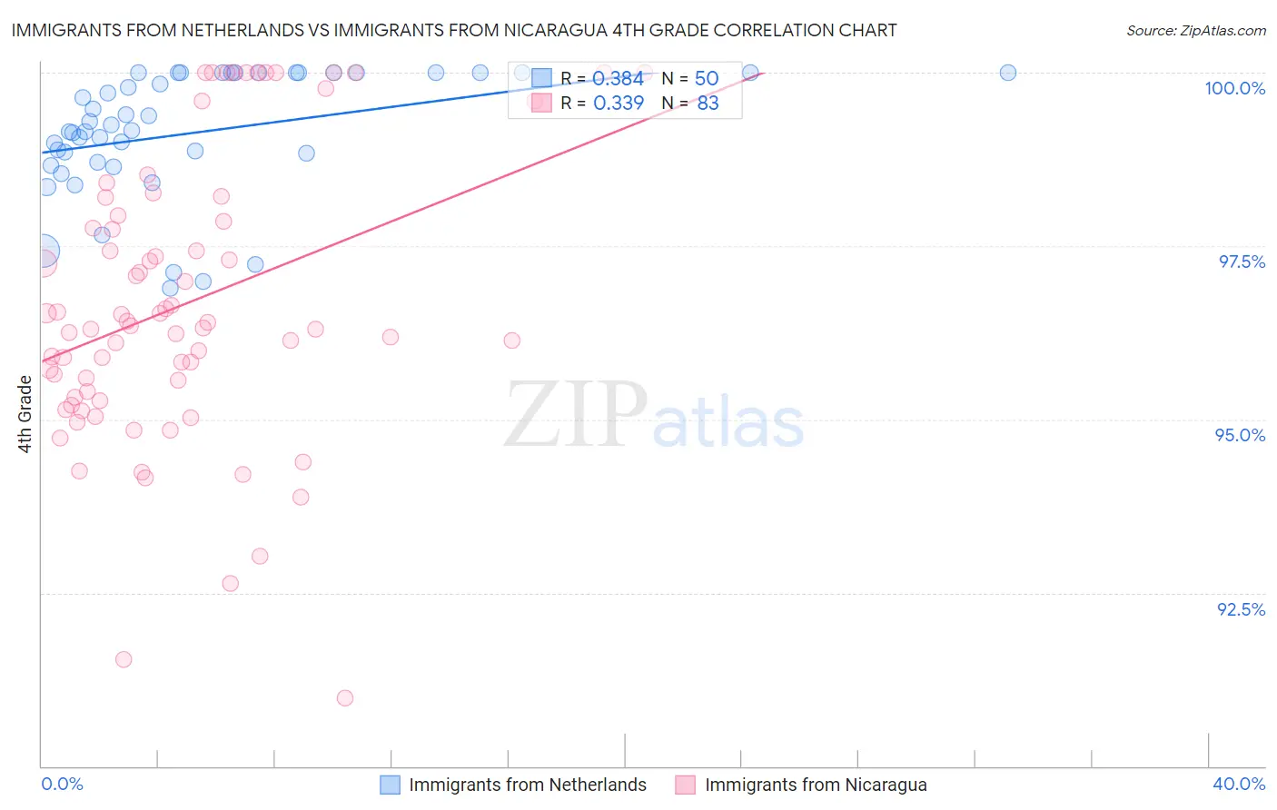 Immigrants from Netherlands vs Immigrants from Nicaragua 4th Grade