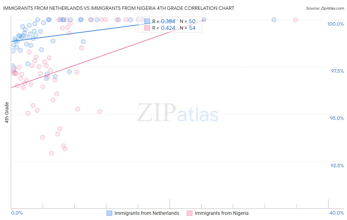 Immigrants from Netherlands vs Immigrants from Nigeria 4th Grade