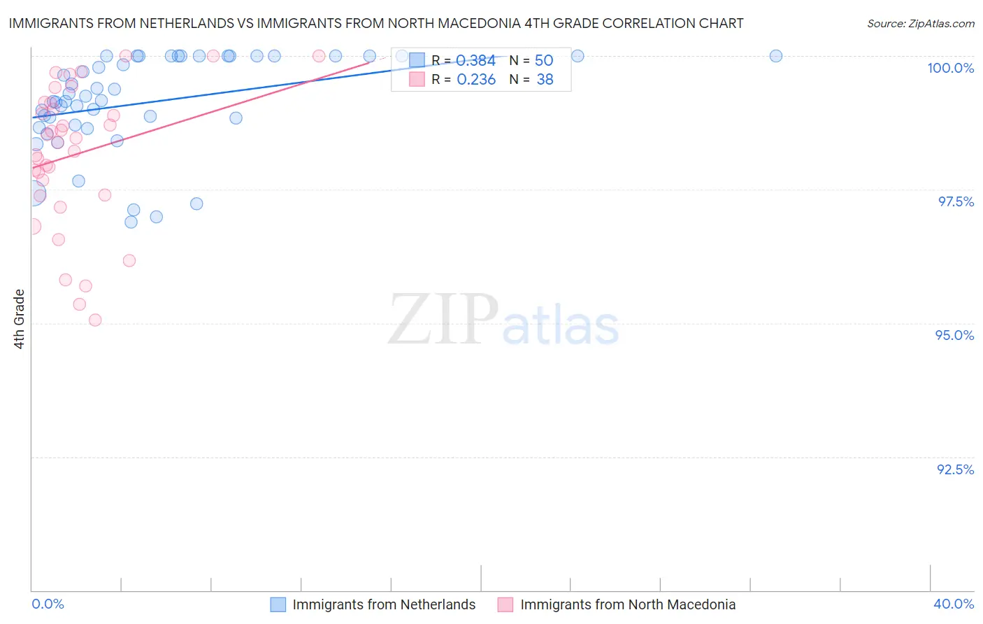 Immigrants from Netherlands vs Immigrants from North Macedonia 4th Grade