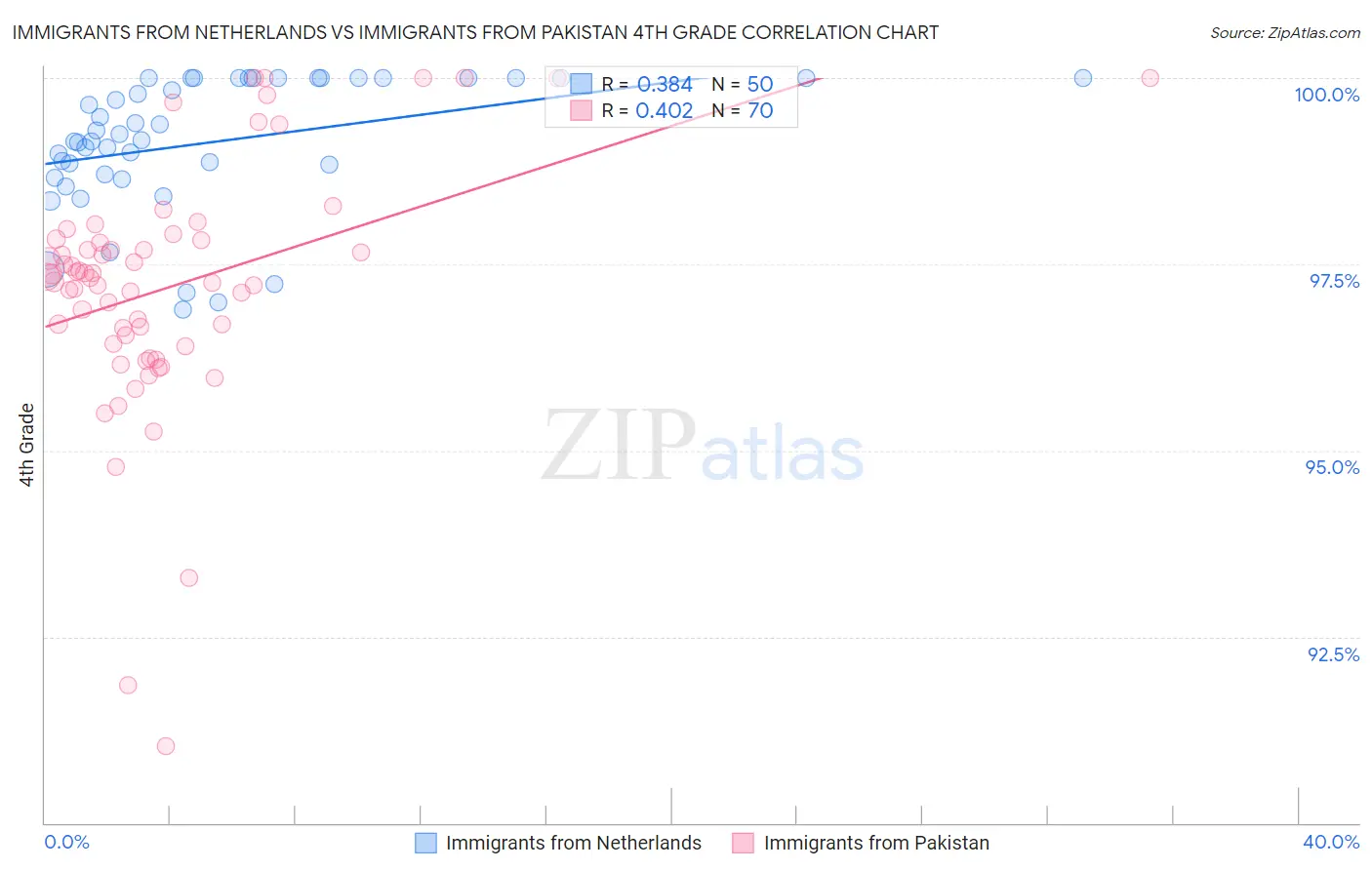 Immigrants from Netherlands vs Immigrants from Pakistan 4th Grade