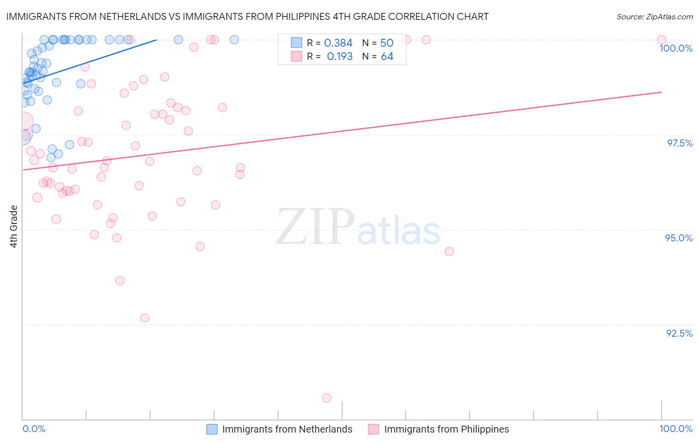 Immigrants from Netherlands vs Immigrants from Philippines 4th Grade
