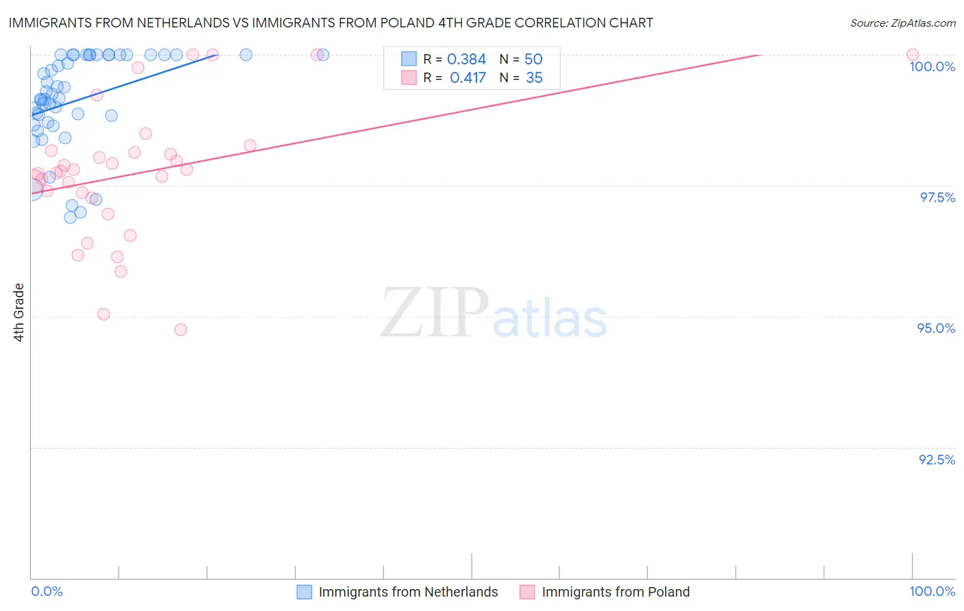 Immigrants from Netherlands vs Immigrants from Poland 4th Grade