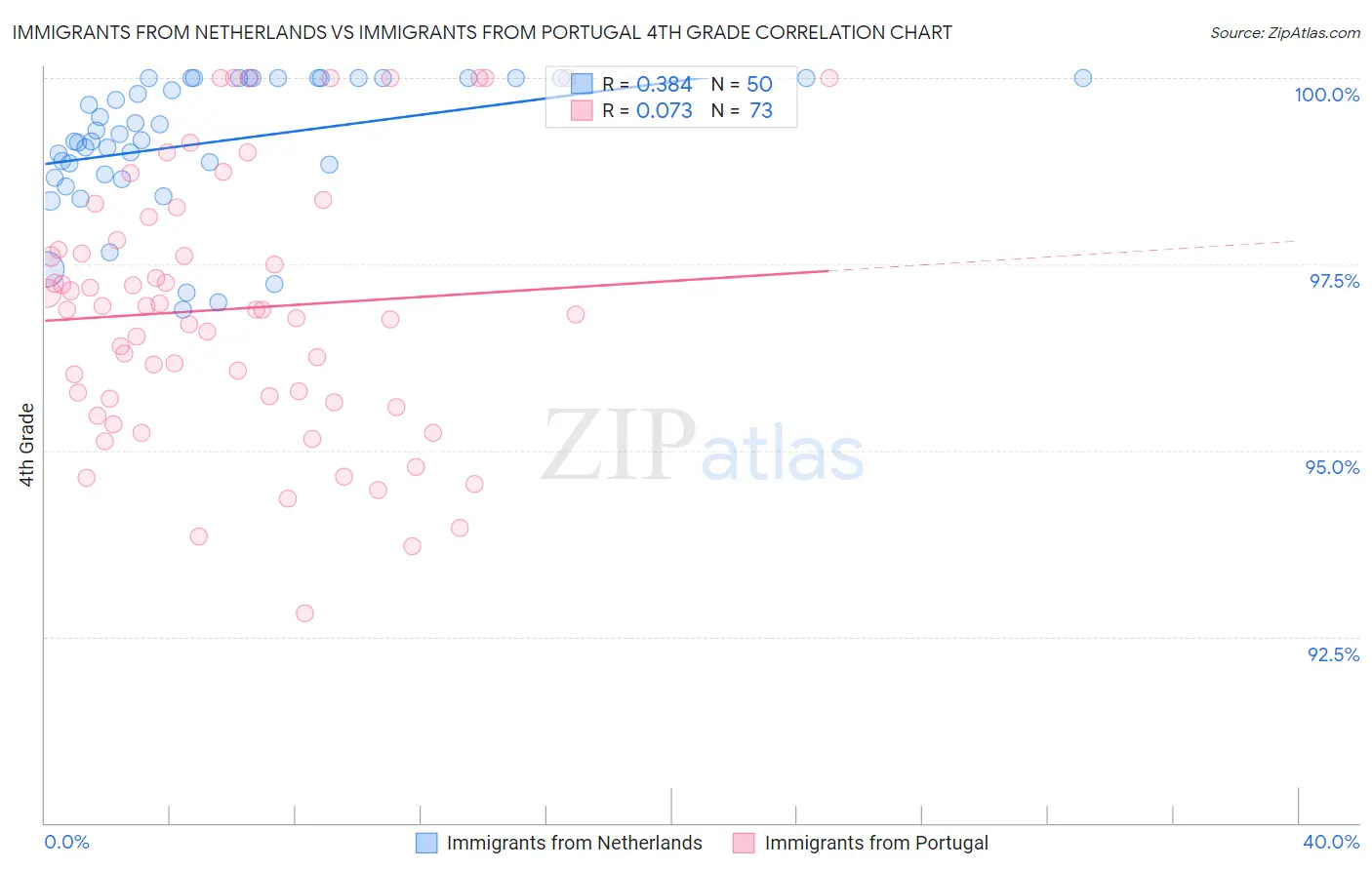Immigrants from Netherlands vs Immigrants from Portugal 4th Grade