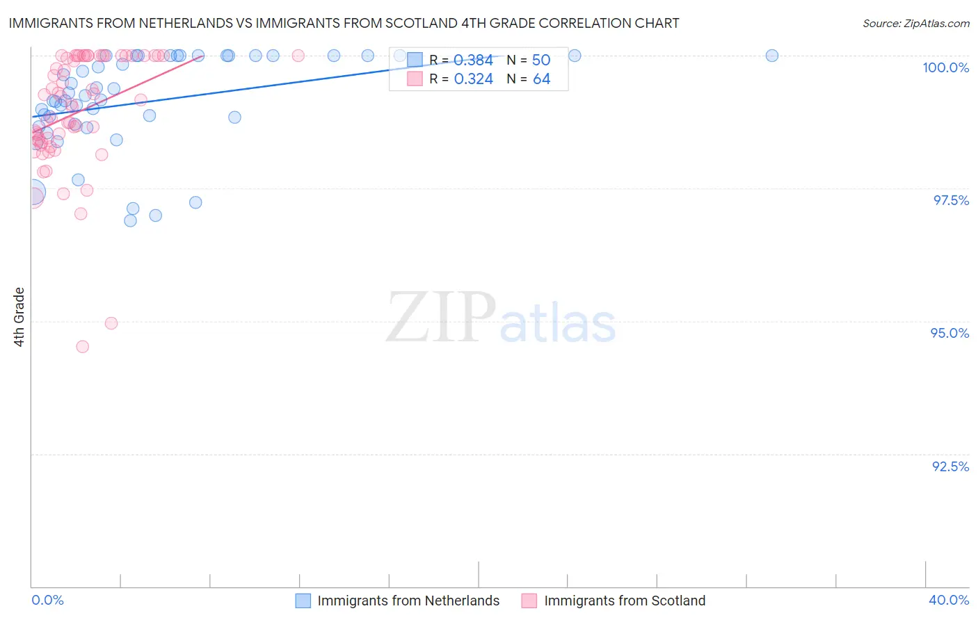 Immigrants from Netherlands vs Immigrants from Scotland 4th Grade