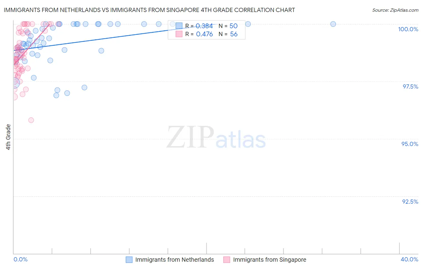 Immigrants from Netherlands vs Immigrants from Singapore 4th Grade