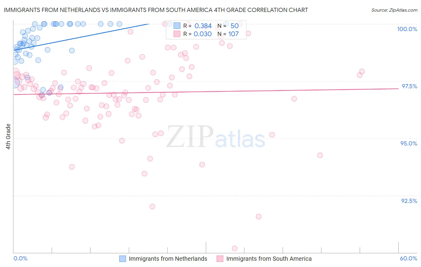 Immigrants from Netherlands vs Immigrants from South America 4th Grade