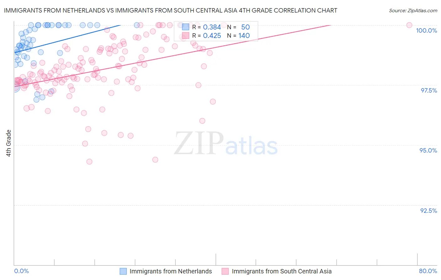 Immigrants from Netherlands vs Immigrants from South Central Asia 4th Grade