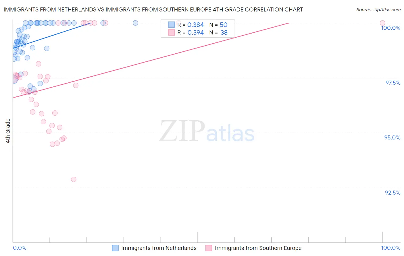 Immigrants from Netherlands vs Immigrants from Southern Europe 4th Grade