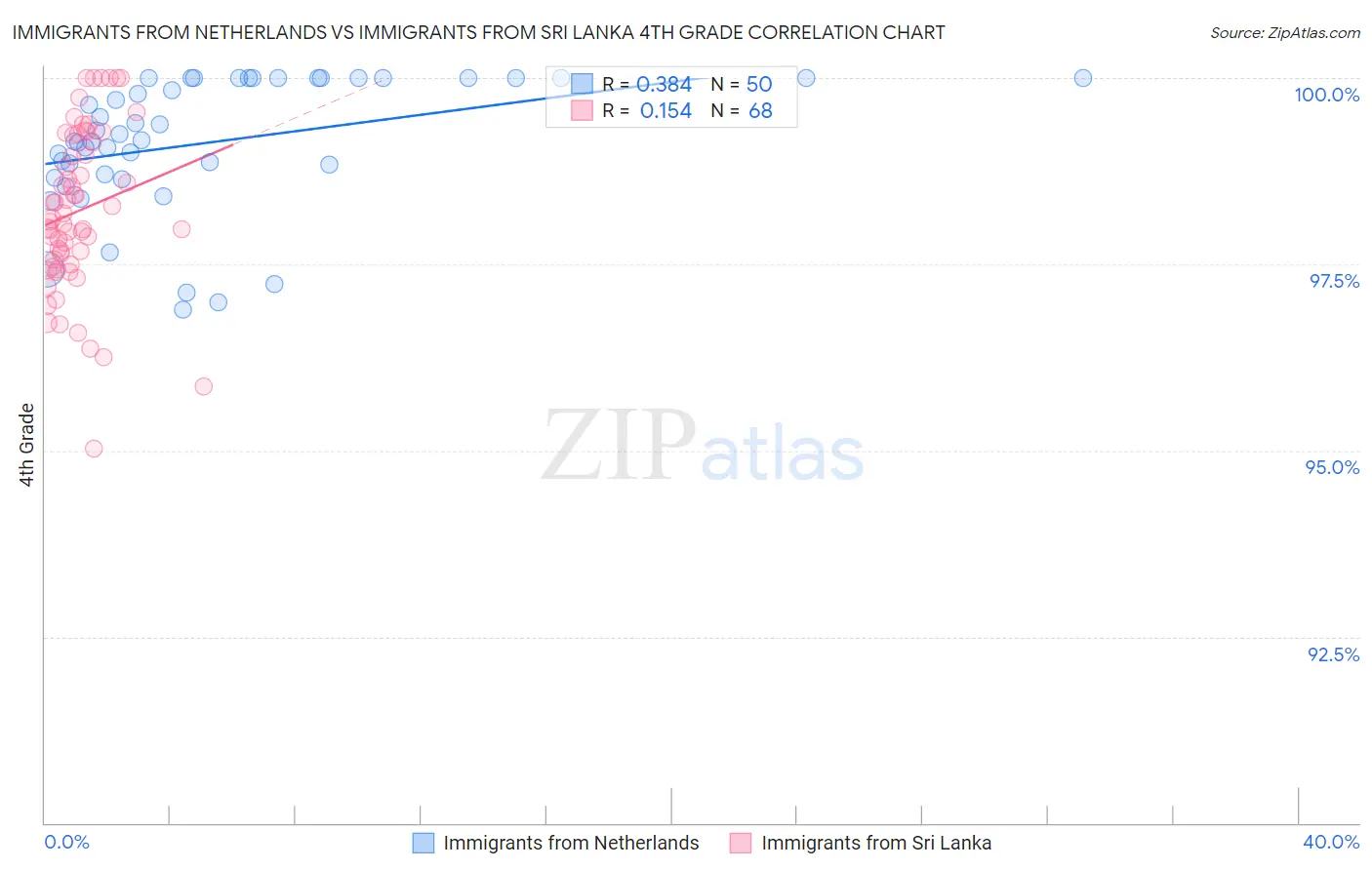 Immigrants from Netherlands vs Immigrants from Sri Lanka 4th Grade