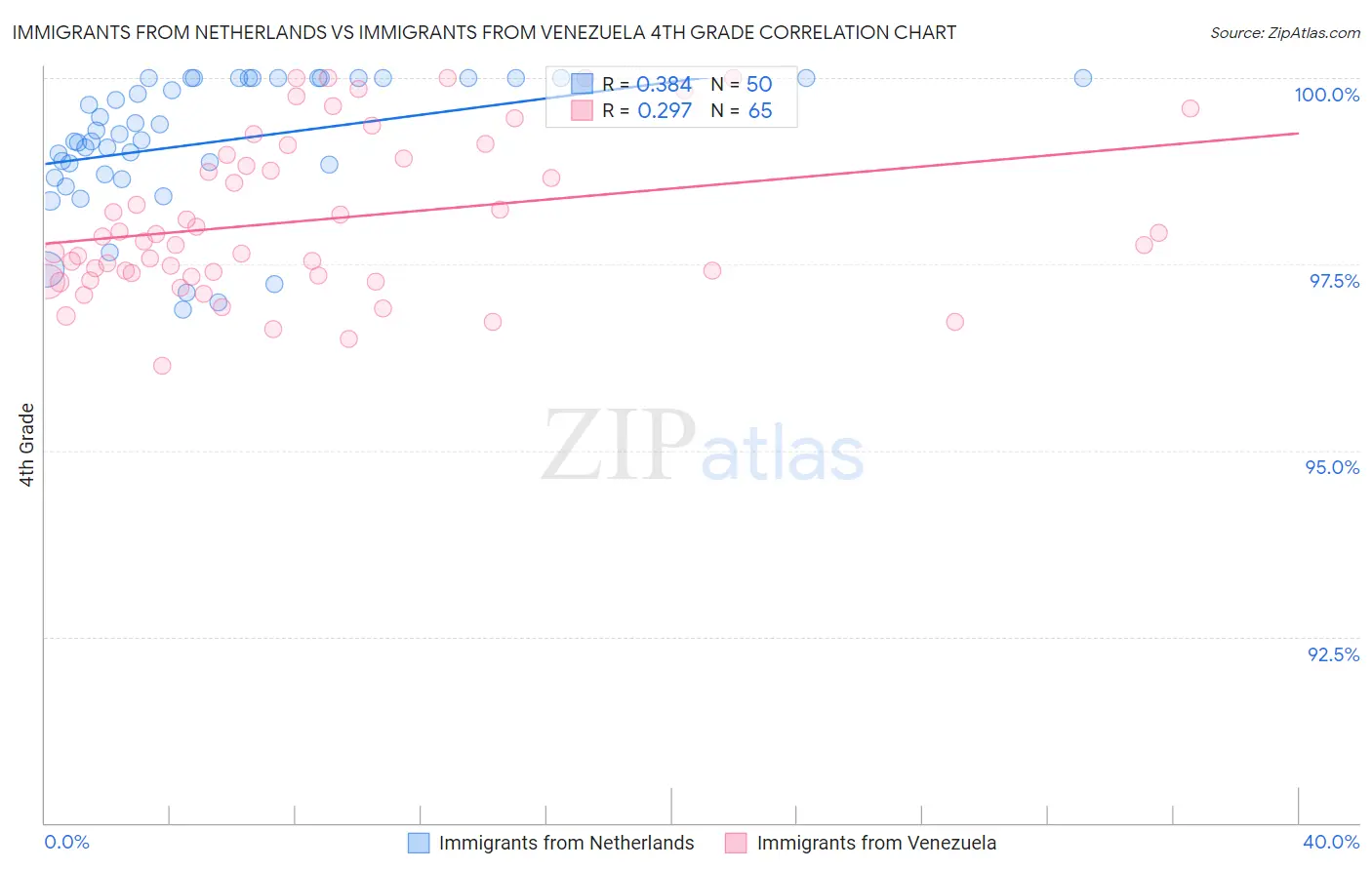 Immigrants from Netherlands vs Immigrants from Venezuela 4th Grade
