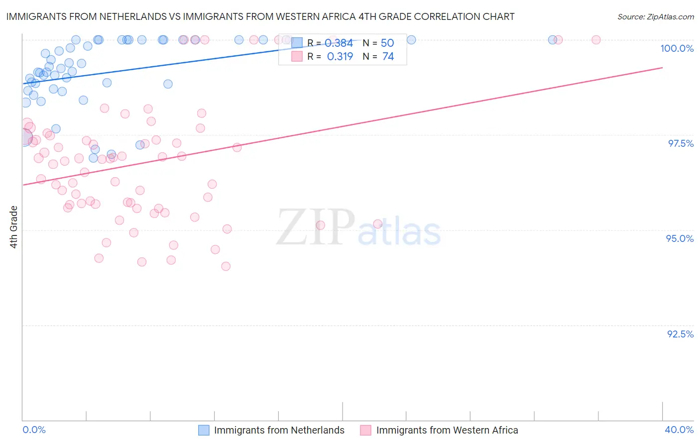 Immigrants from Netherlands vs Immigrants from Western Africa 4th Grade