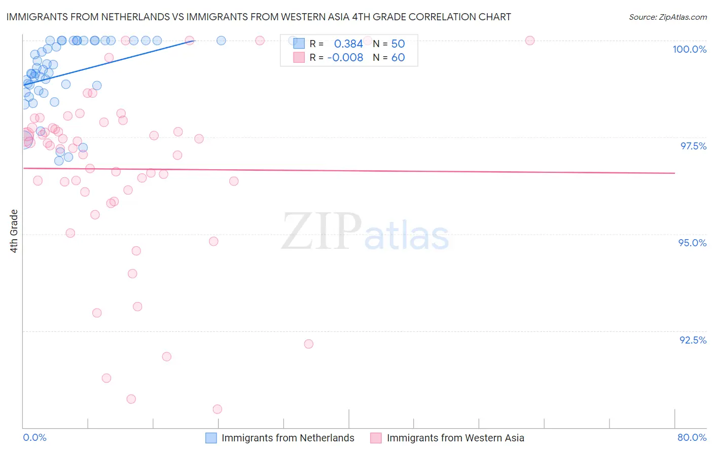 Immigrants from Netherlands vs Immigrants from Western Asia 4th Grade