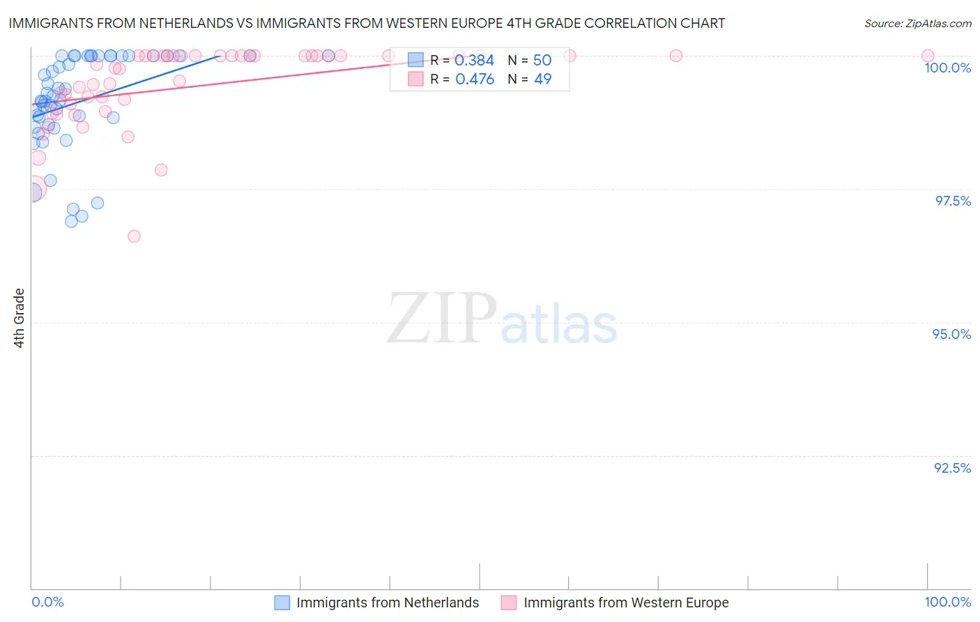 Immigrants from Netherlands vs Immigrants from Western Europe 4th Grade