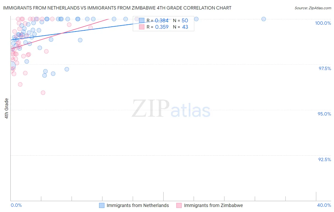 Immigrants from Netherlands vs Immigrants from Zimbabwe 4th Grade