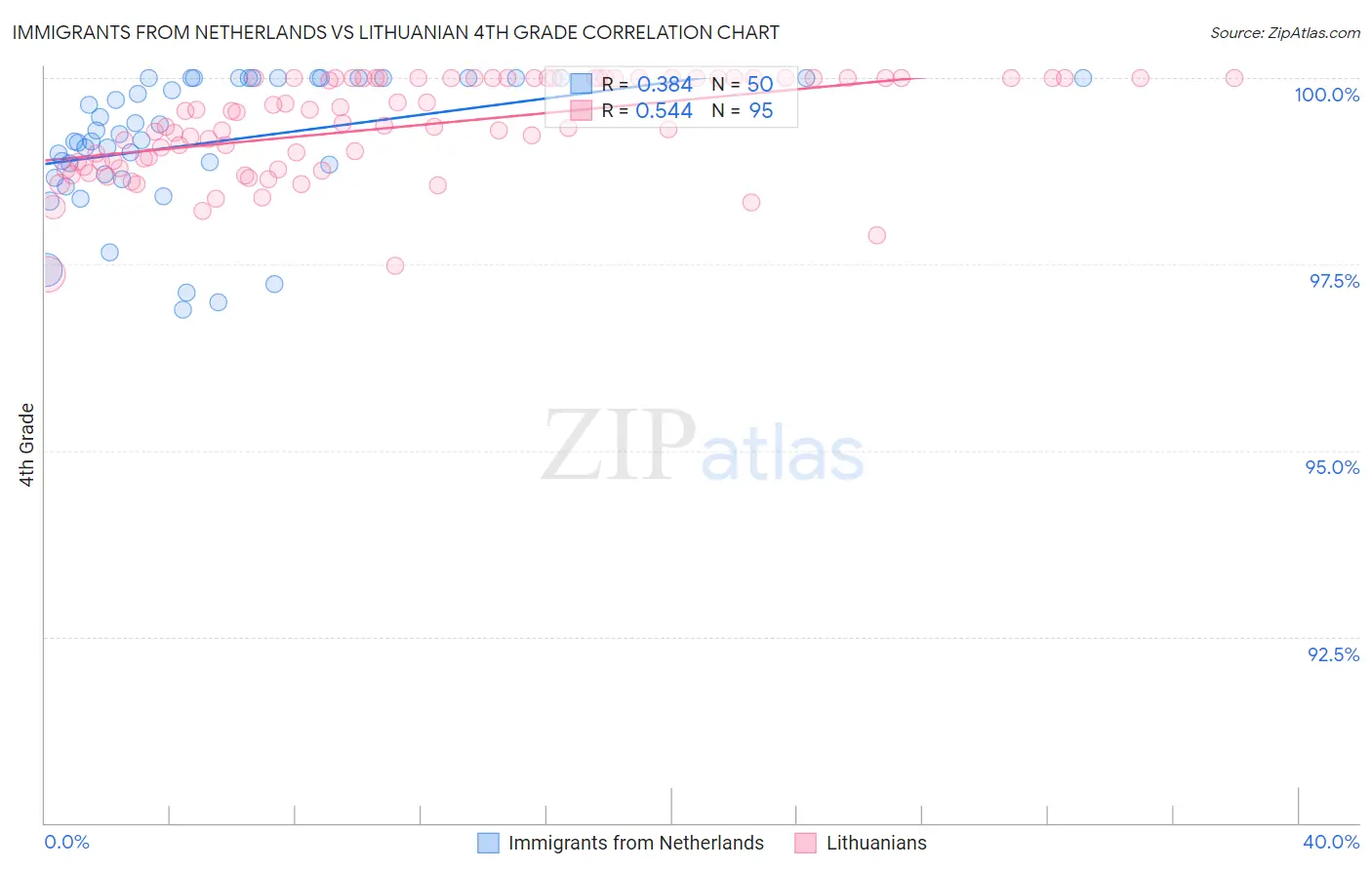 Immigrants from Netherlands vs Lithuanian 4th Grade