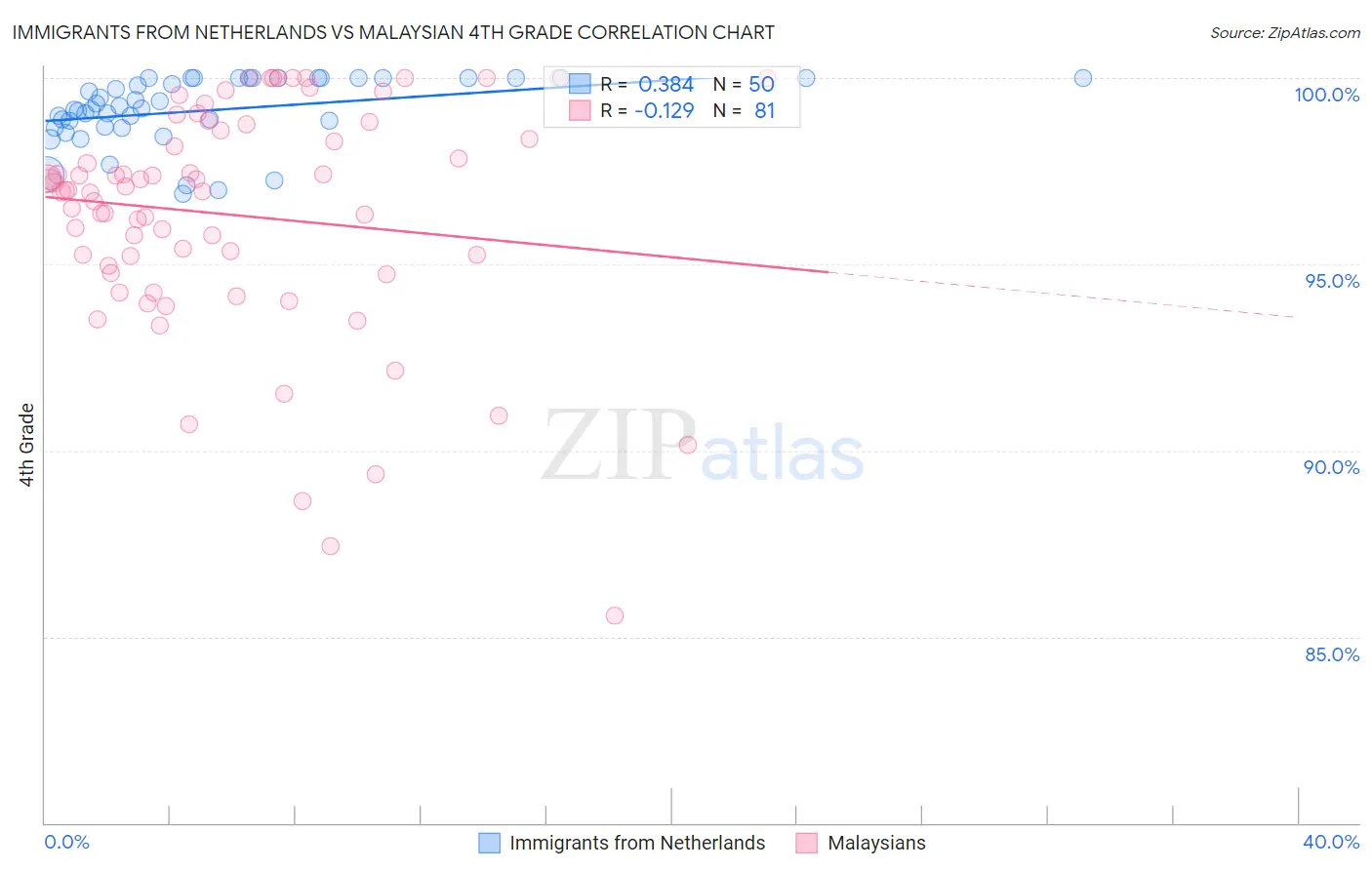 Immigrants from Netherlands vs Malaysian 4th Grade