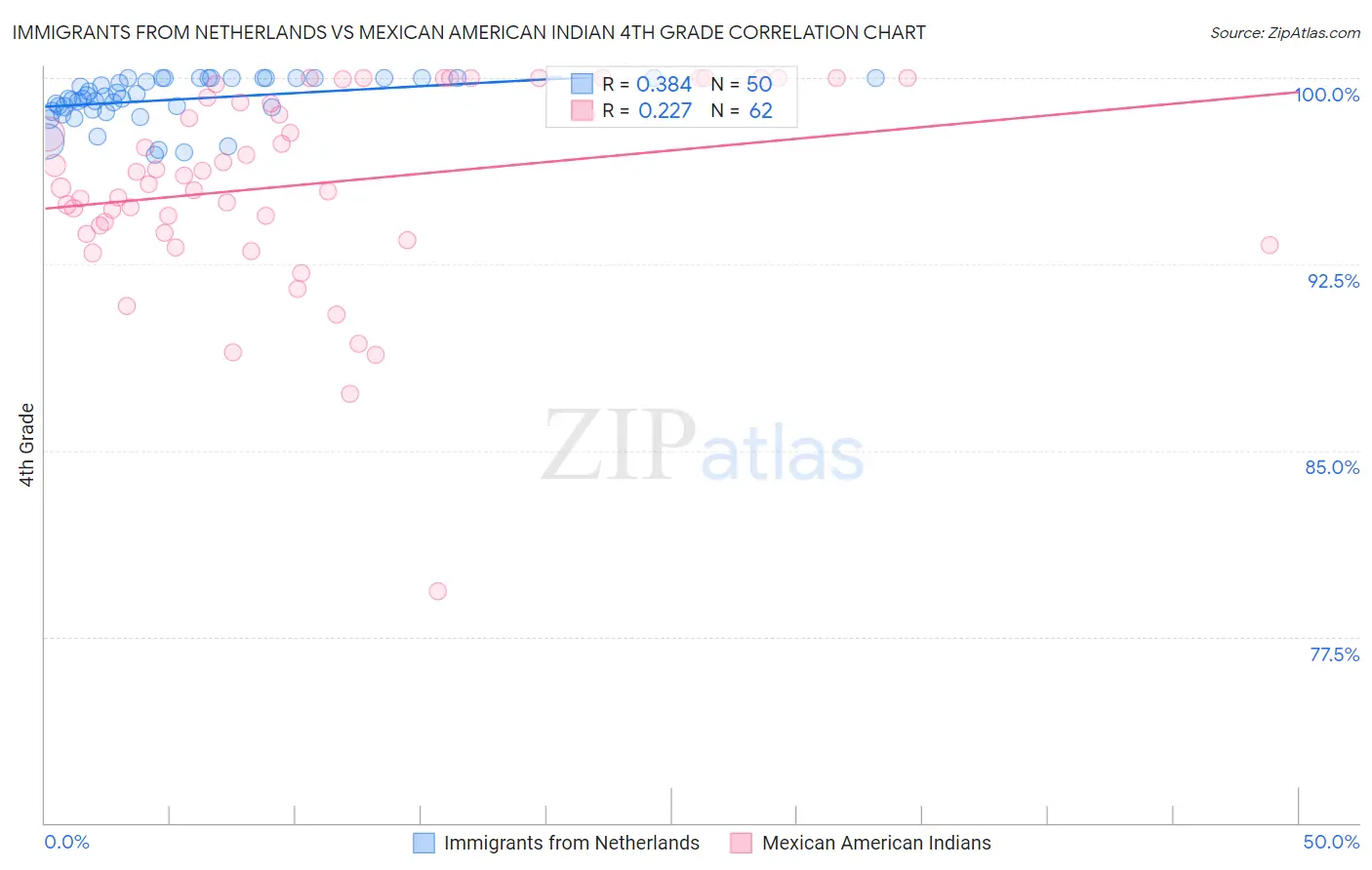 Immigrants from Netherlands vs Mexican American Indian 4th Grade