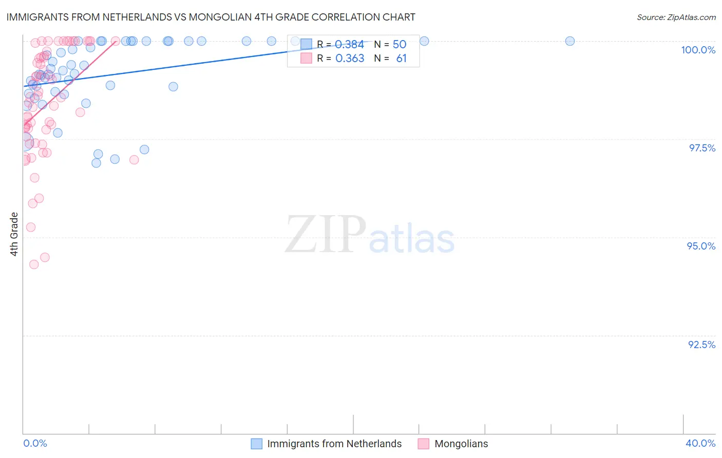 Immigrants from Netherlands vs Mongolian 4th Grade