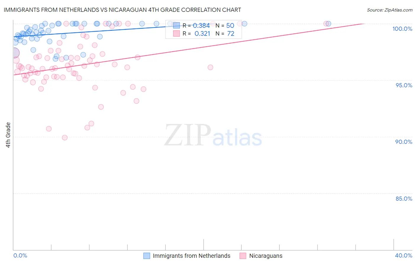 Immigrants from Netherlands vs Nicaraguan 4th Grade