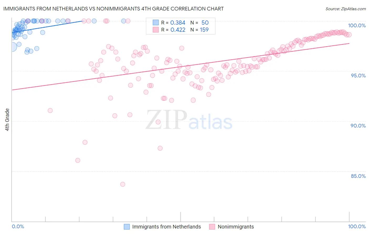 Immigrants from Netherlands vs Nonimmigrants 4th Grade