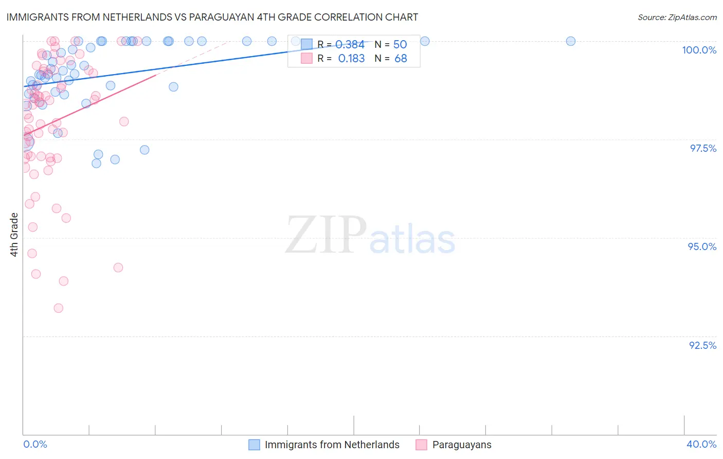 Immigrants from Netherlands vs Paraguayan 4th Grade