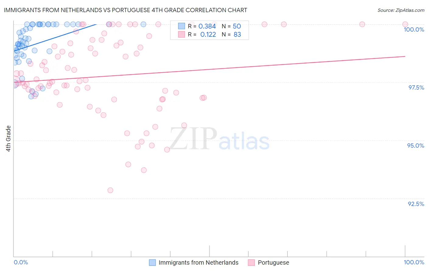 Immigrants from Netherlands vs Portuguese 4th Grade