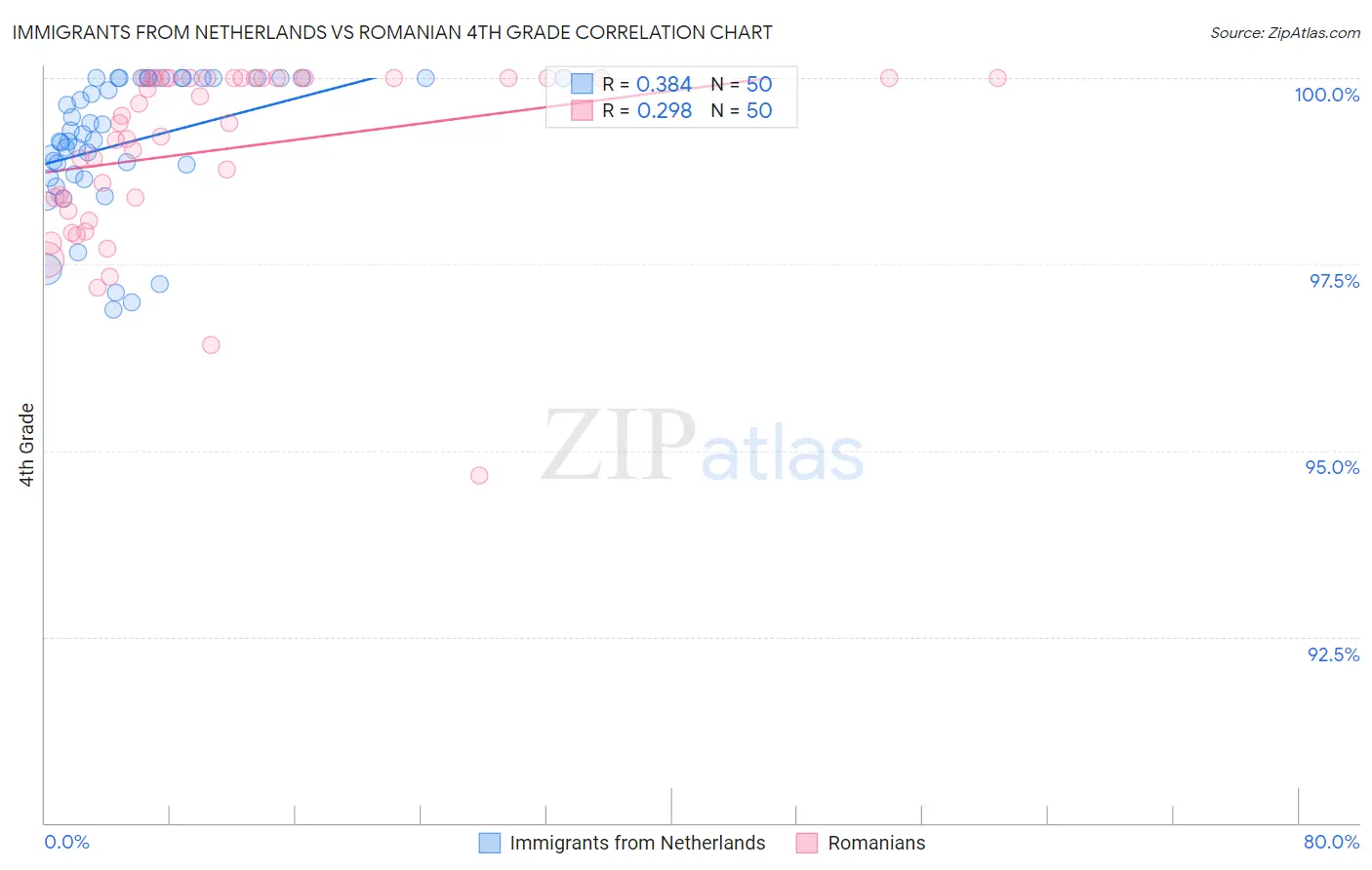 Immigrants from Netherlands vs Romanian 4th Grade