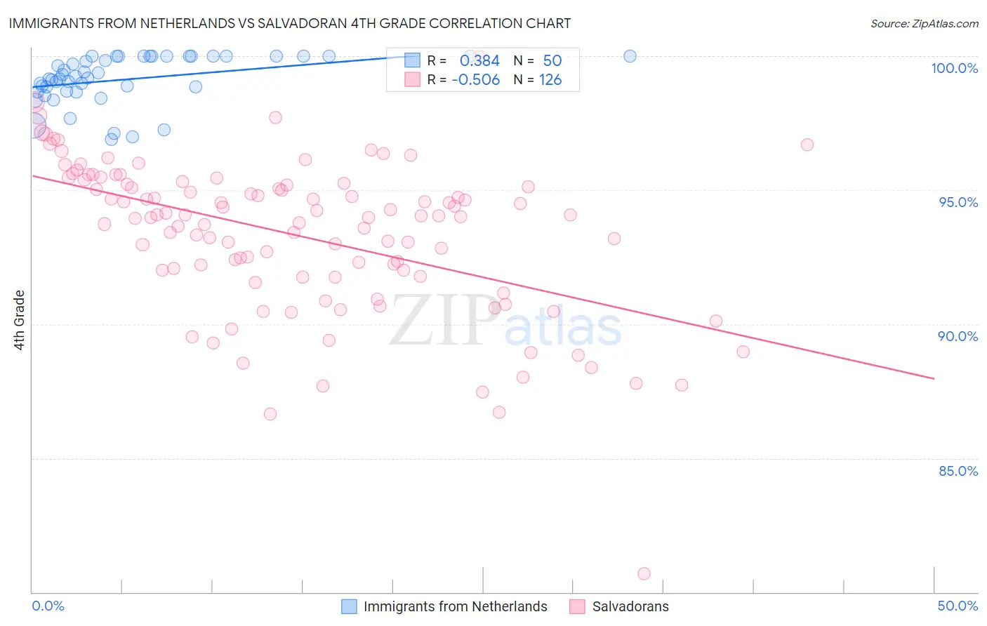 Immigrants from Netherlands vs Salvadoran 4th Grade