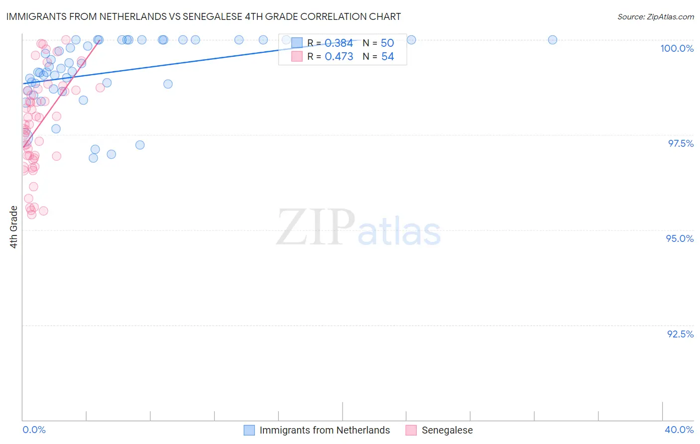 Immigrants from Netherlands vs Senegalese 4th Grade