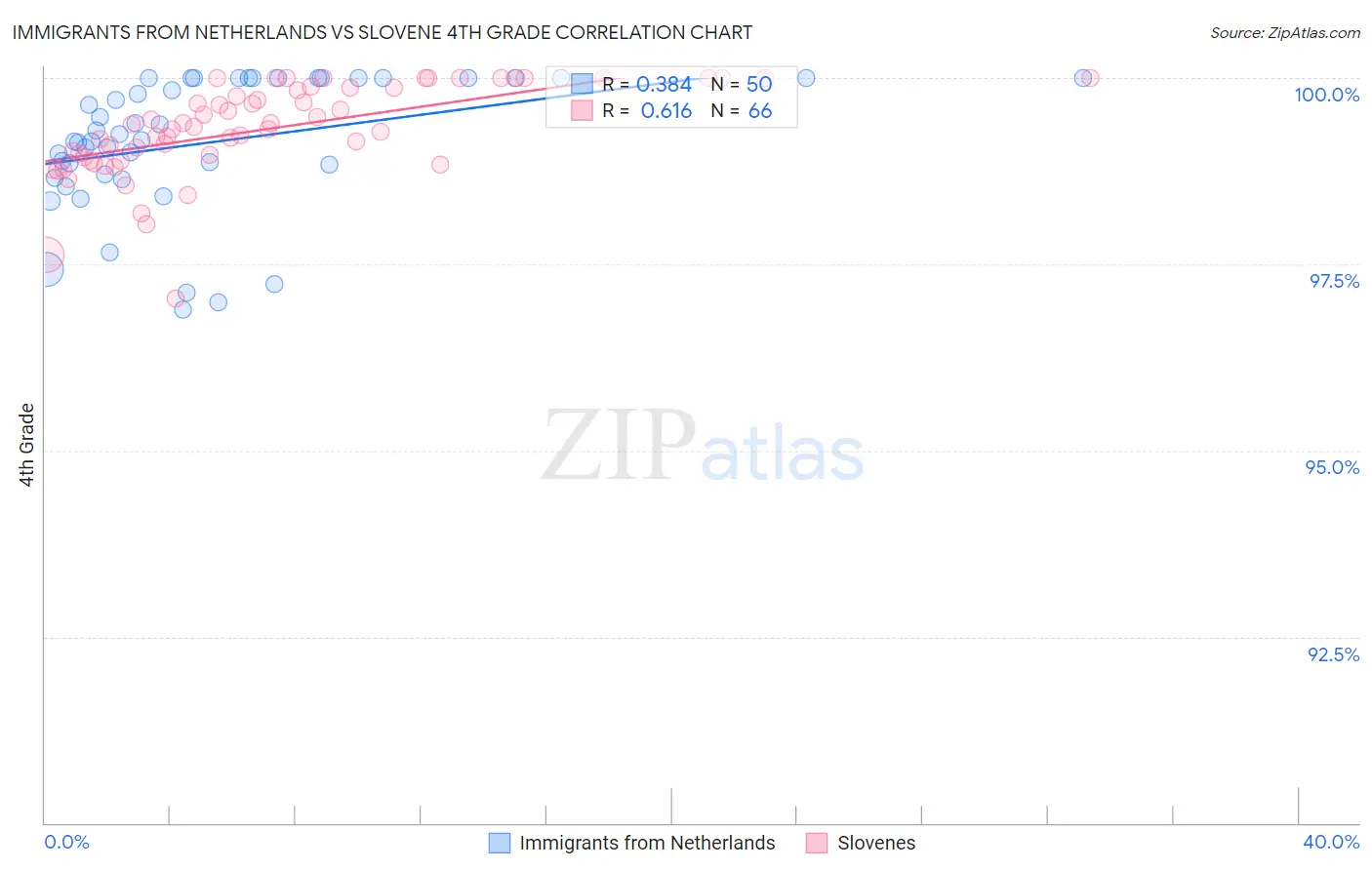 Immigrants from Netherlands vs Slovene 4th Grade