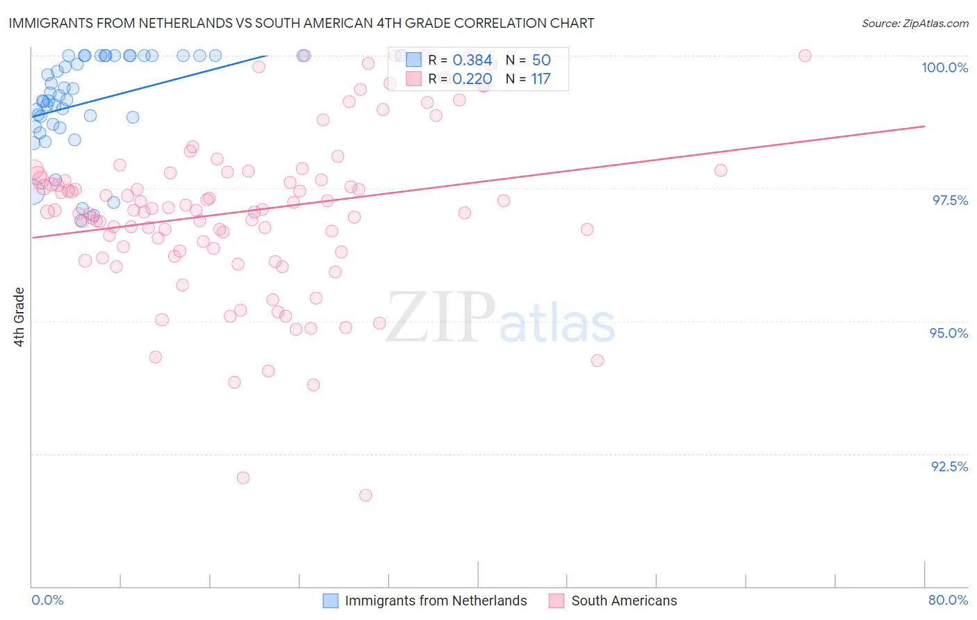 Immigrants from Netherlands vs South American 4th Grade
