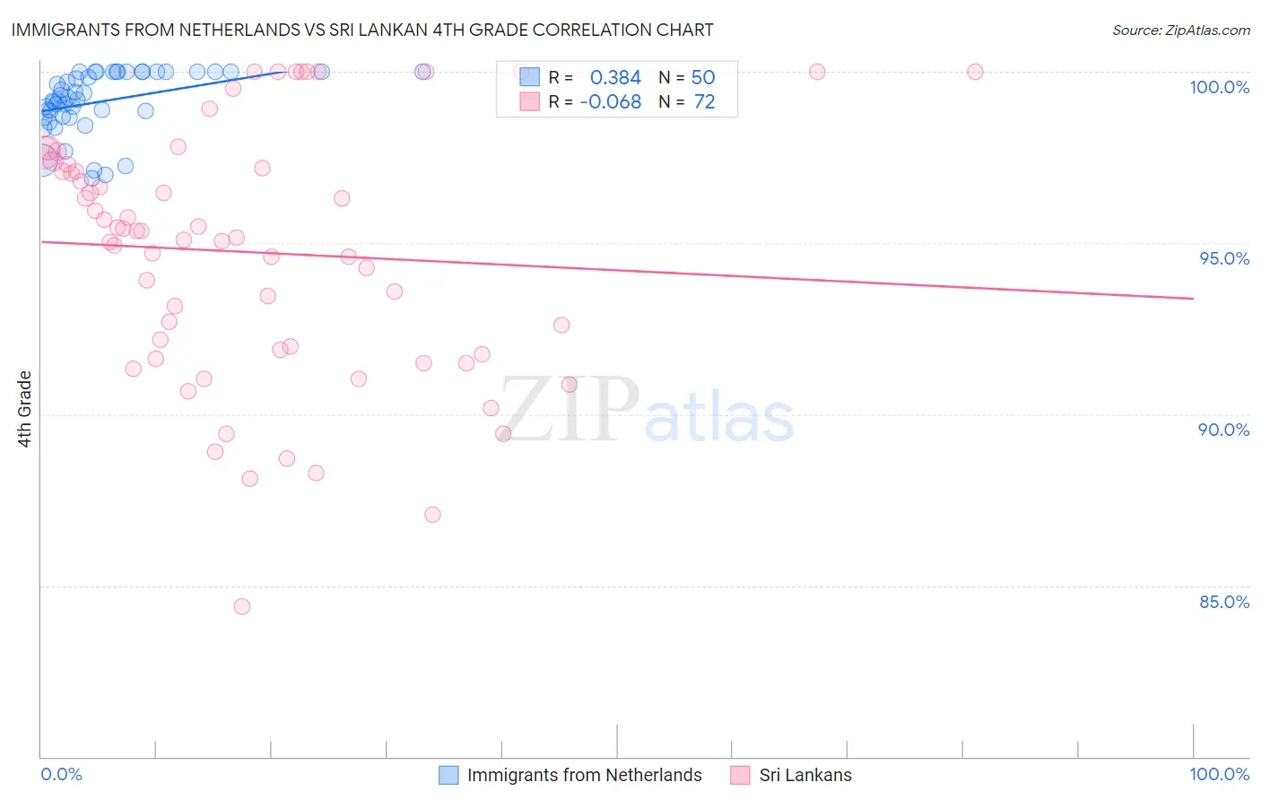 Immigrants from Netherlands vs Sri Lankan 4th Grade