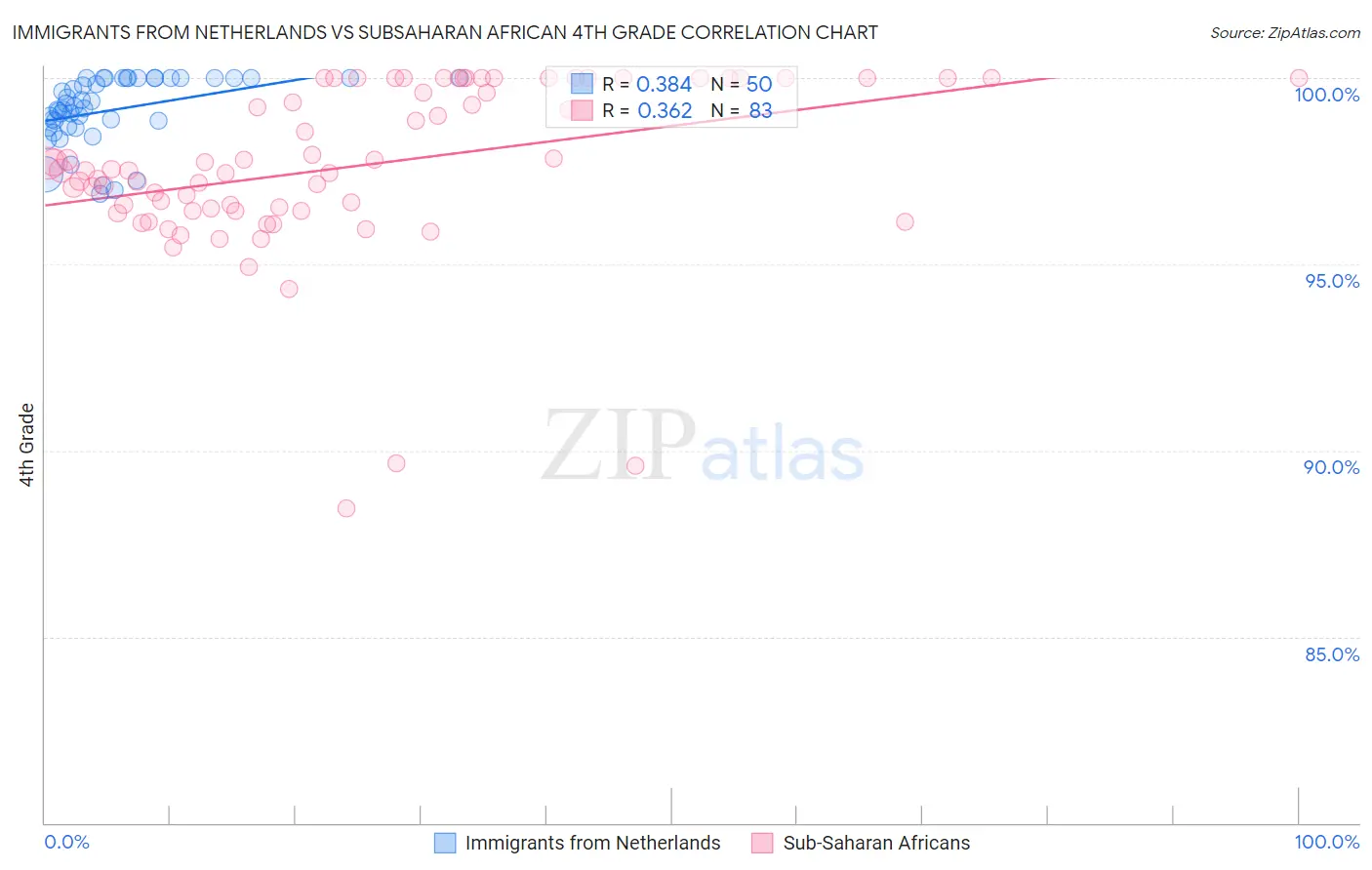 Immigrants from Netherlands vs Subsaharan African 4th Grade