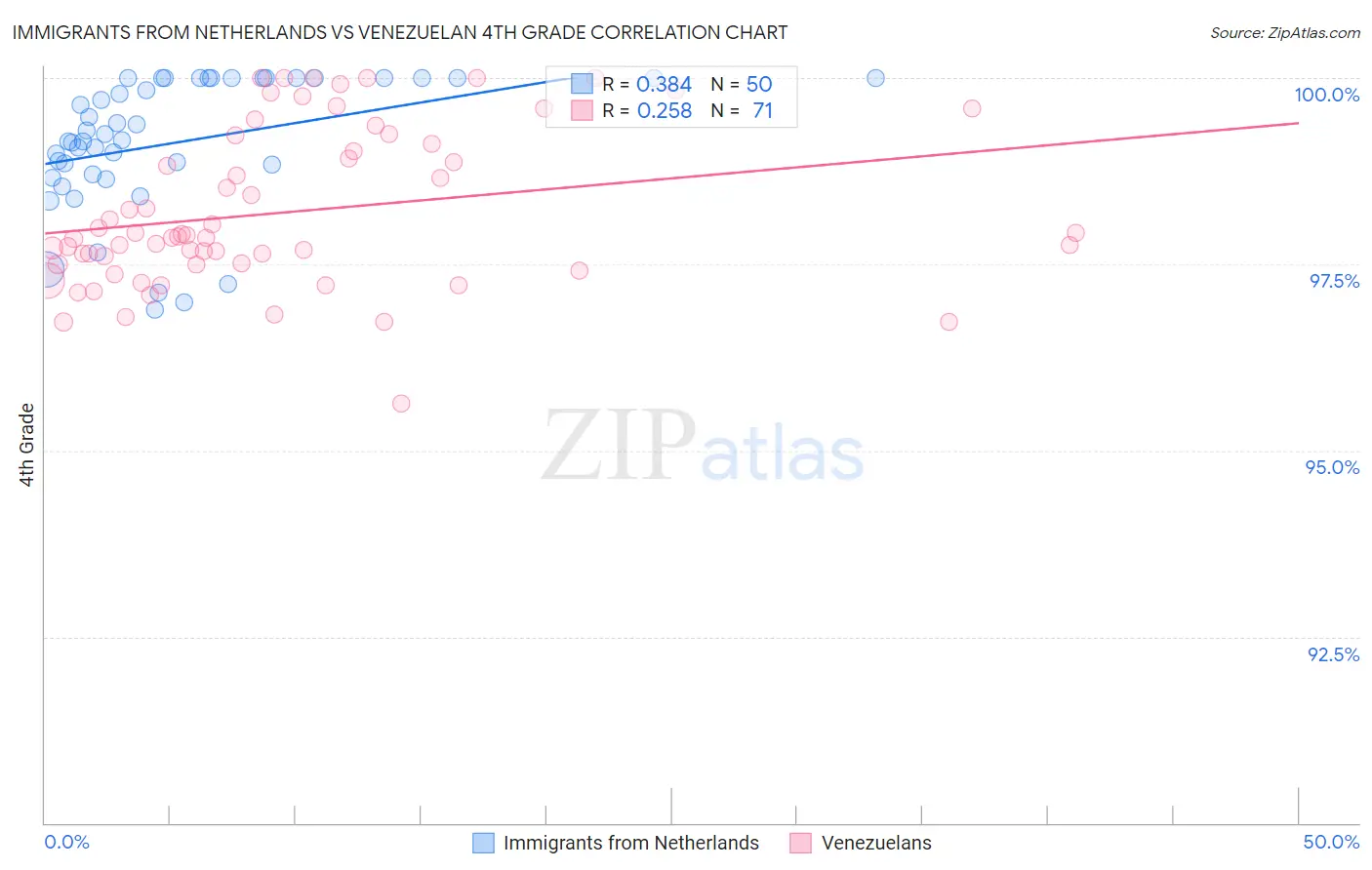 Immigrants from Netherlands vs Venezuelan 4th Grade