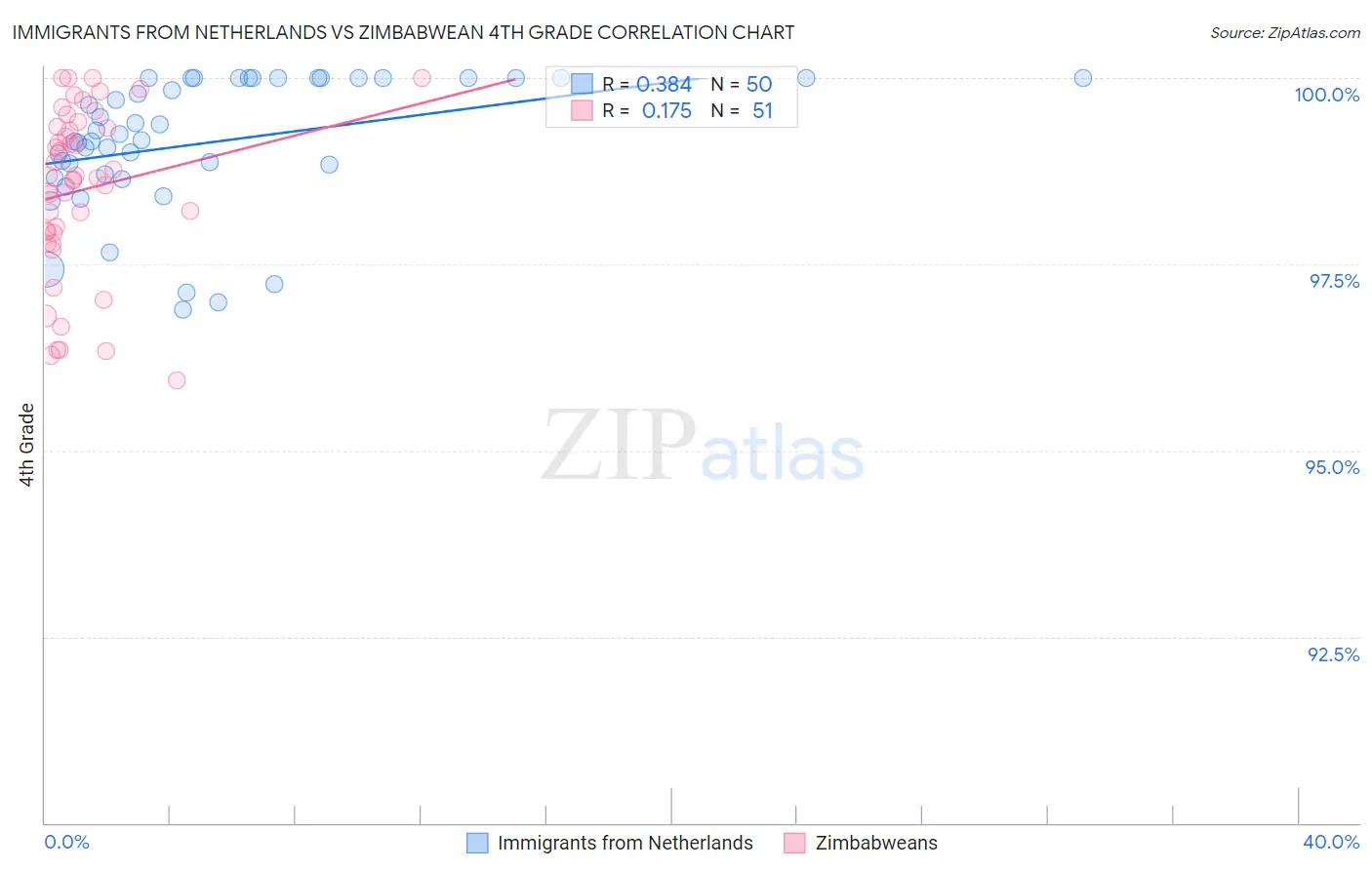 Immigrants from Netherlands vs Zimbabwean 4th Grade
