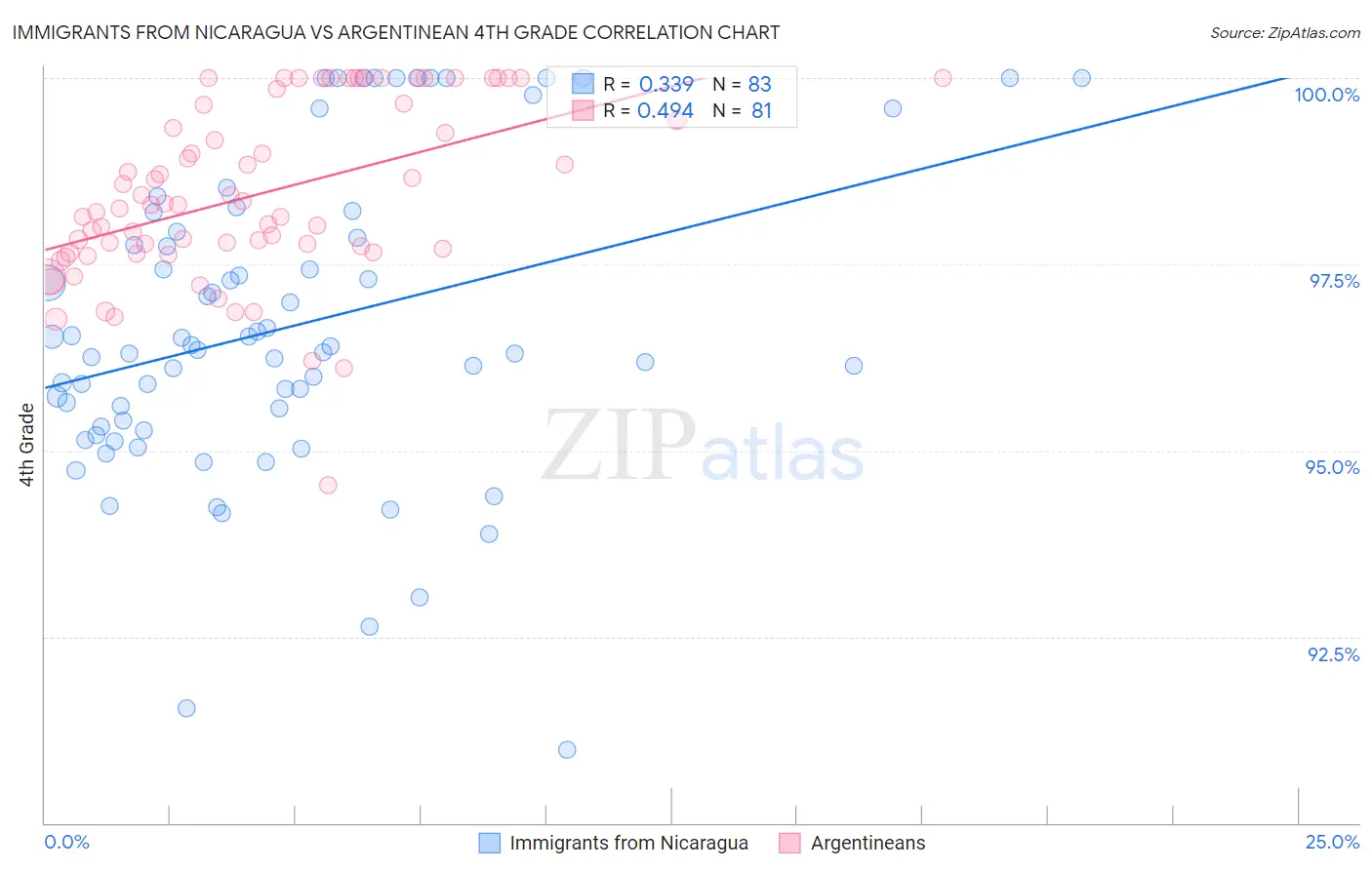Immigrants from Nicaragua vs Argentinean 4th Grade