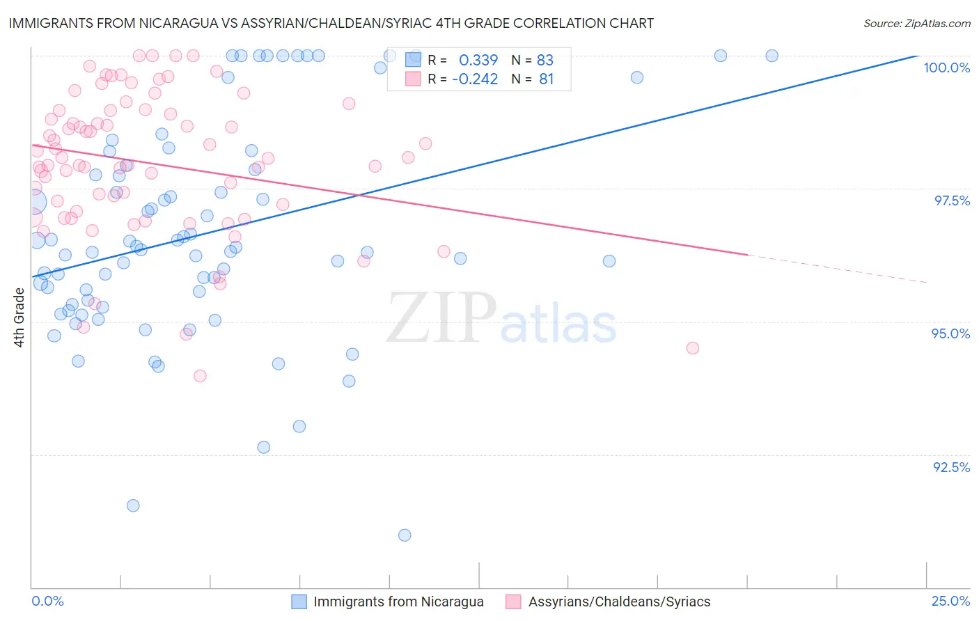 Immigrants from Nicaragua vs Assyrian/Chaldean/Syriac 4th Grade