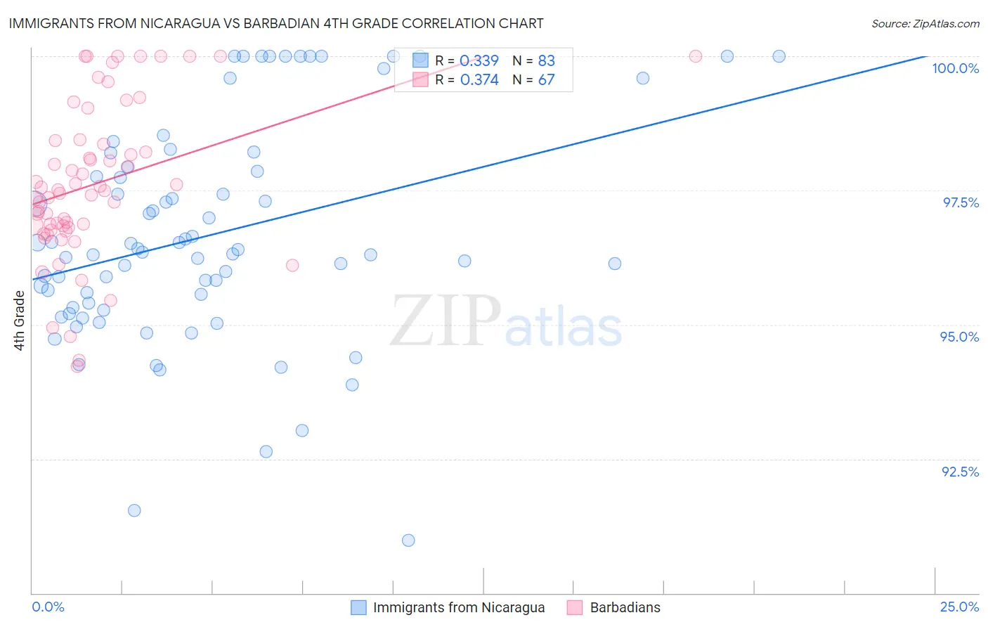 Immigrants from Nicaragua vs Barbadian 4th Grade