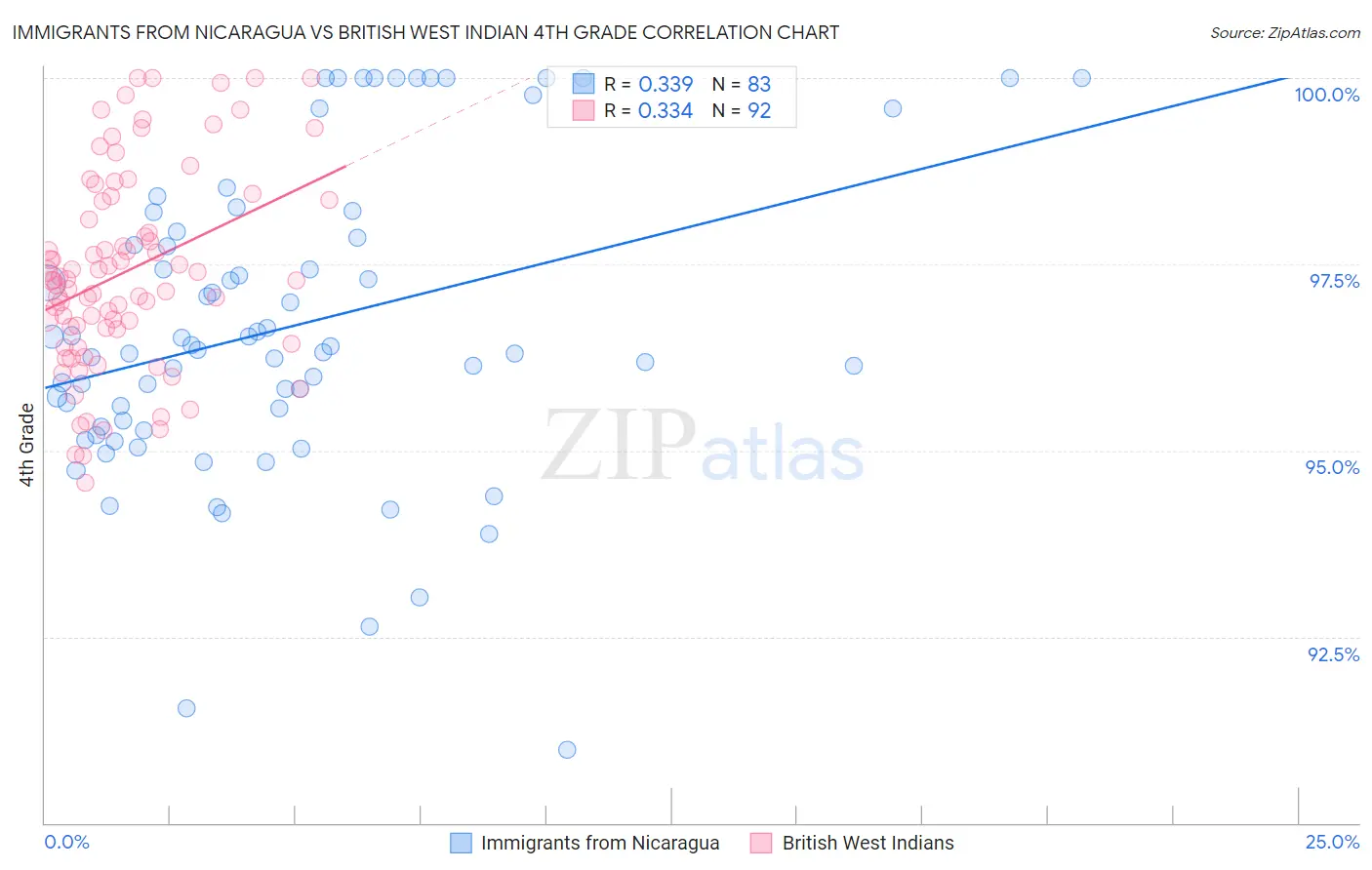 Immigrants from Nicaragua vs British West Indian 4th Grade
