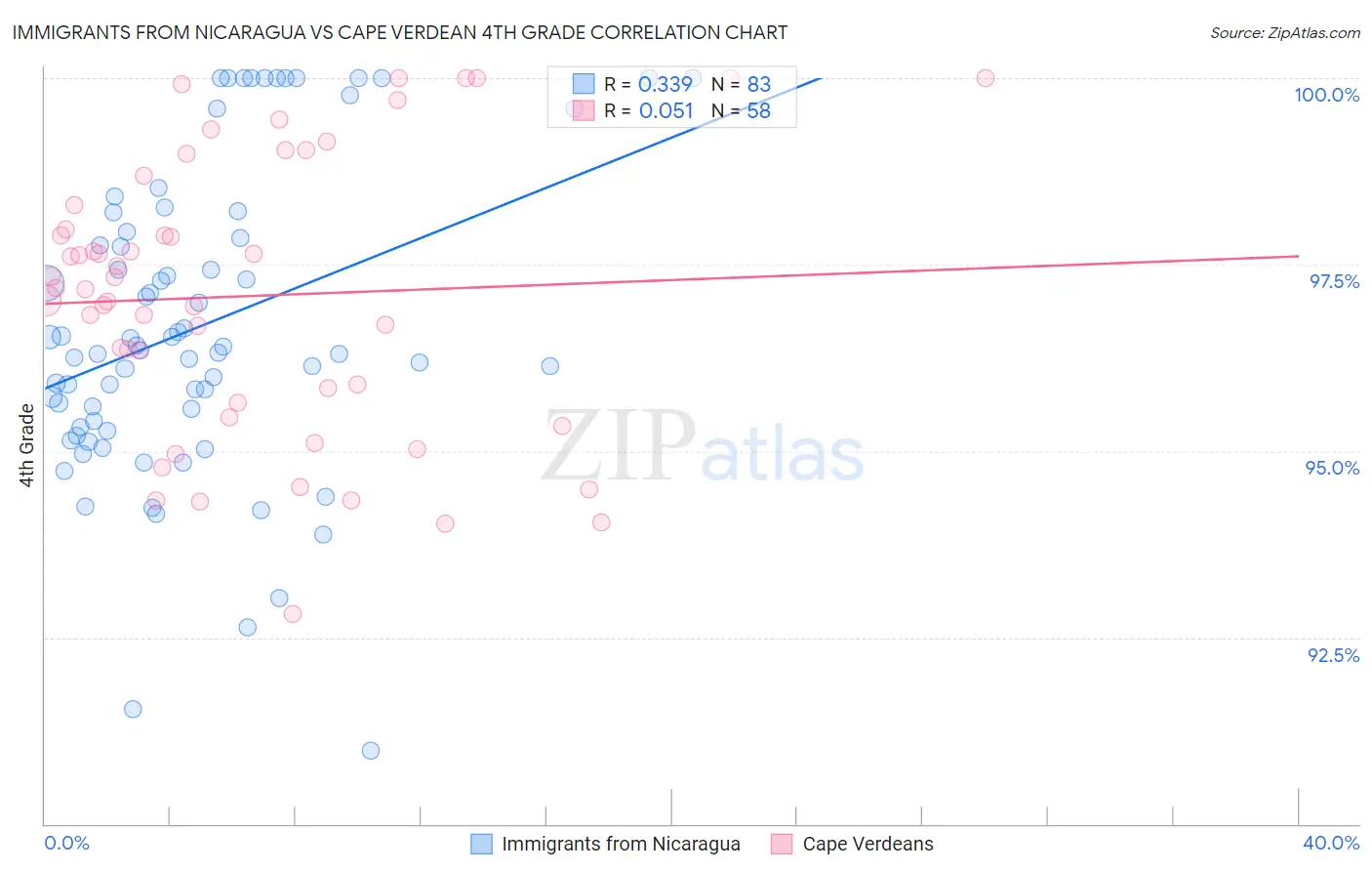 Immigrants from Nicaragua vs Cape Verdean 4th Grade