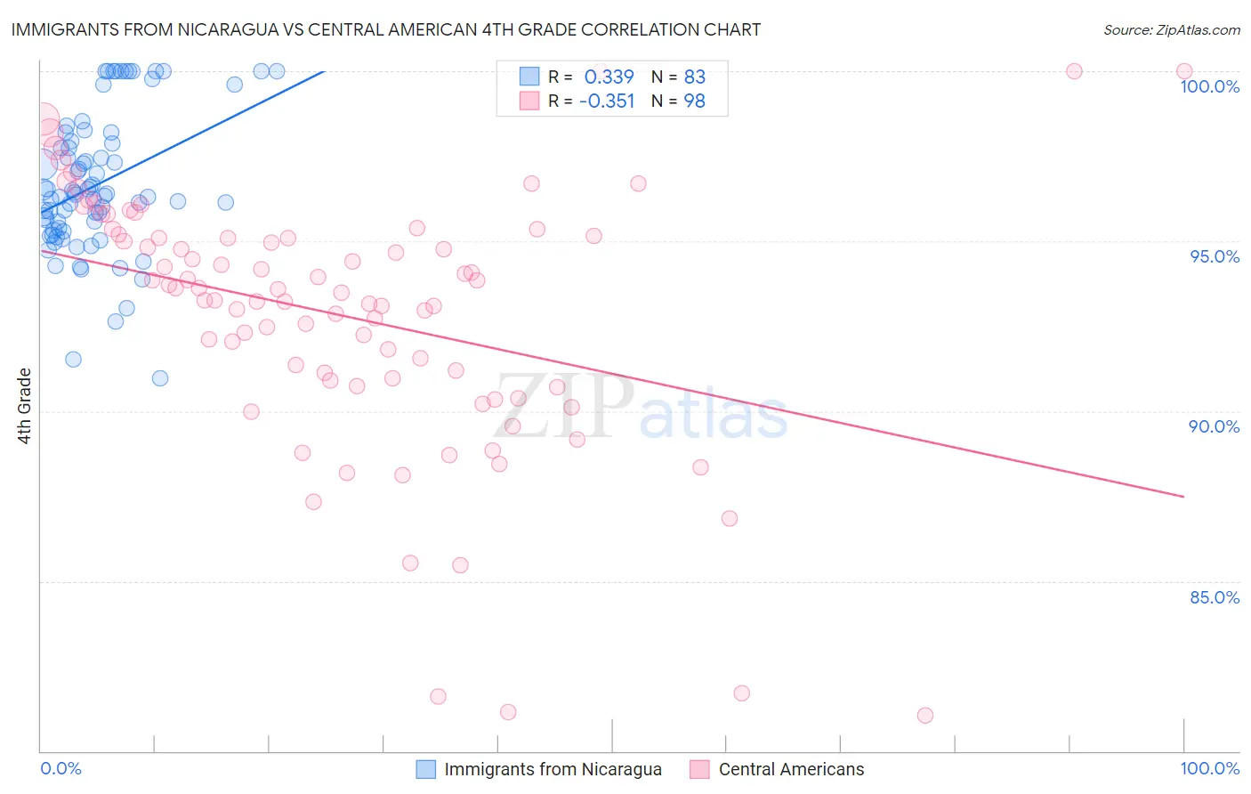 Immigrants from Nicaragua vs Central American 4th Grade