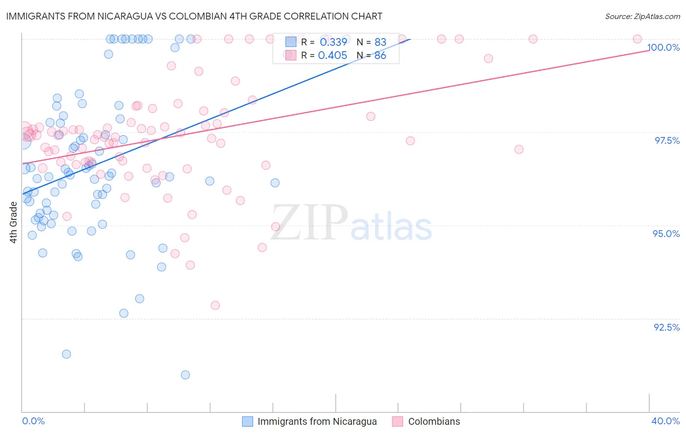 Immigrants from Nicaragua vs Colombian 4th Grade
