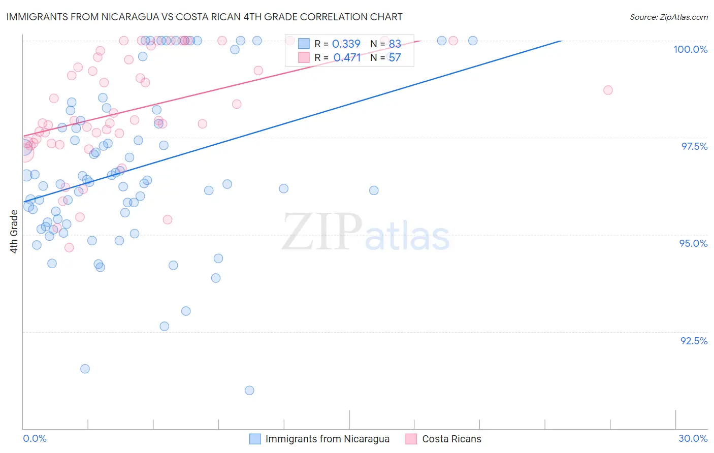 Immigrants from Nicaragua vs Costa Rican 4th Grade