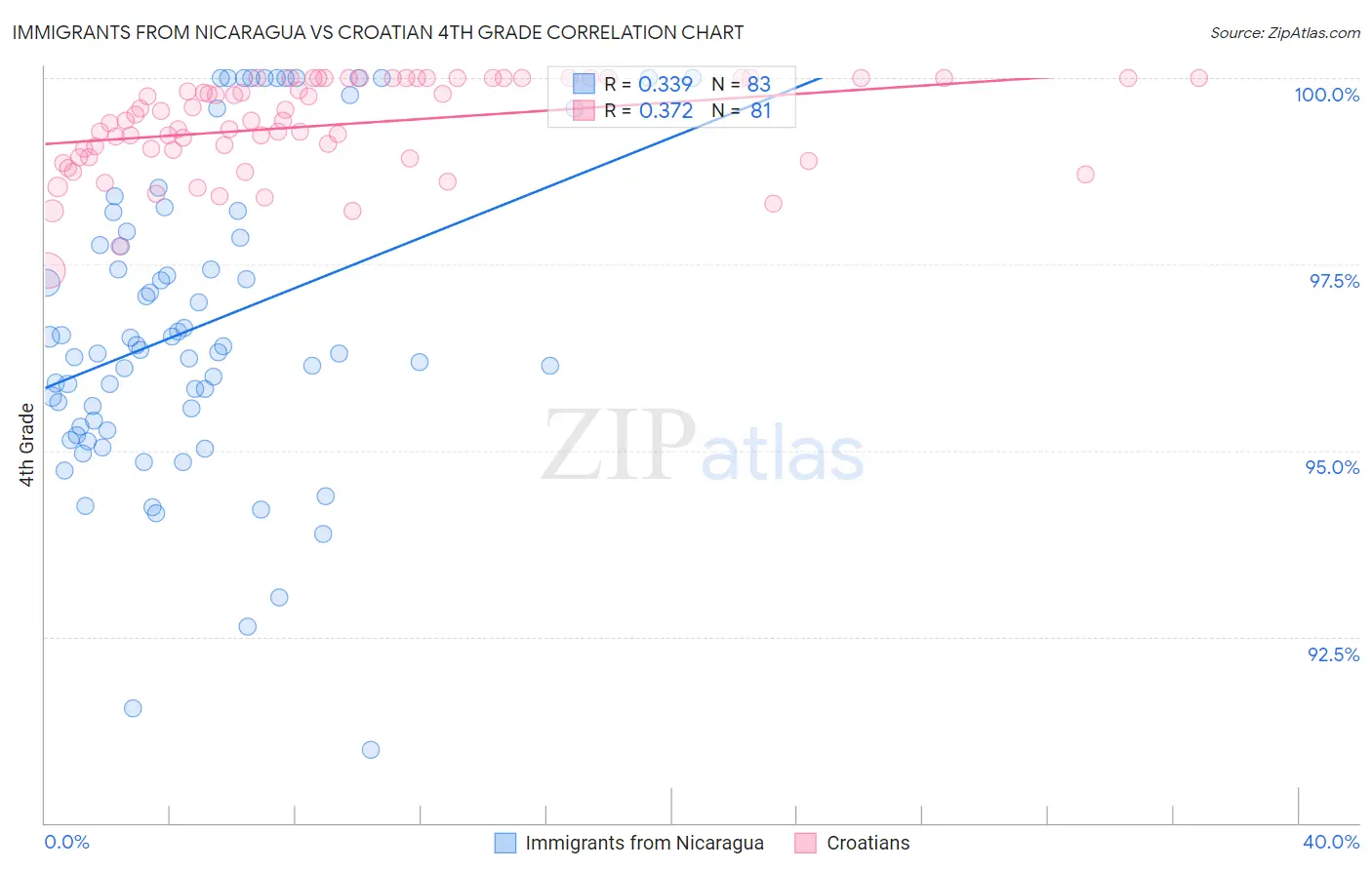 Immigrants from Nicaragua vs Croatian 4th Grade